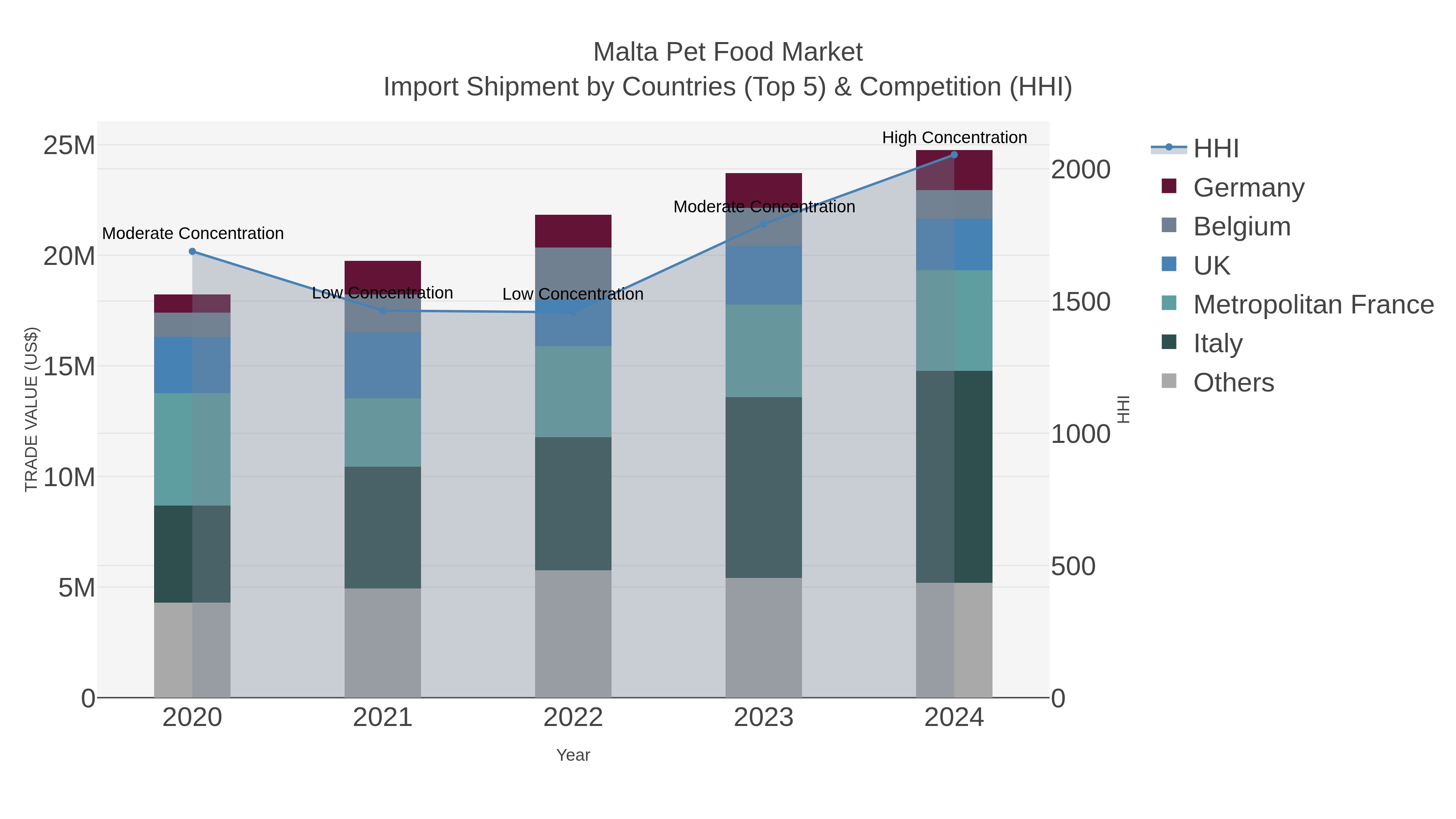 Malta Pet Food Market Import Shipment by Countries (Top 5) & Competition (HHI)