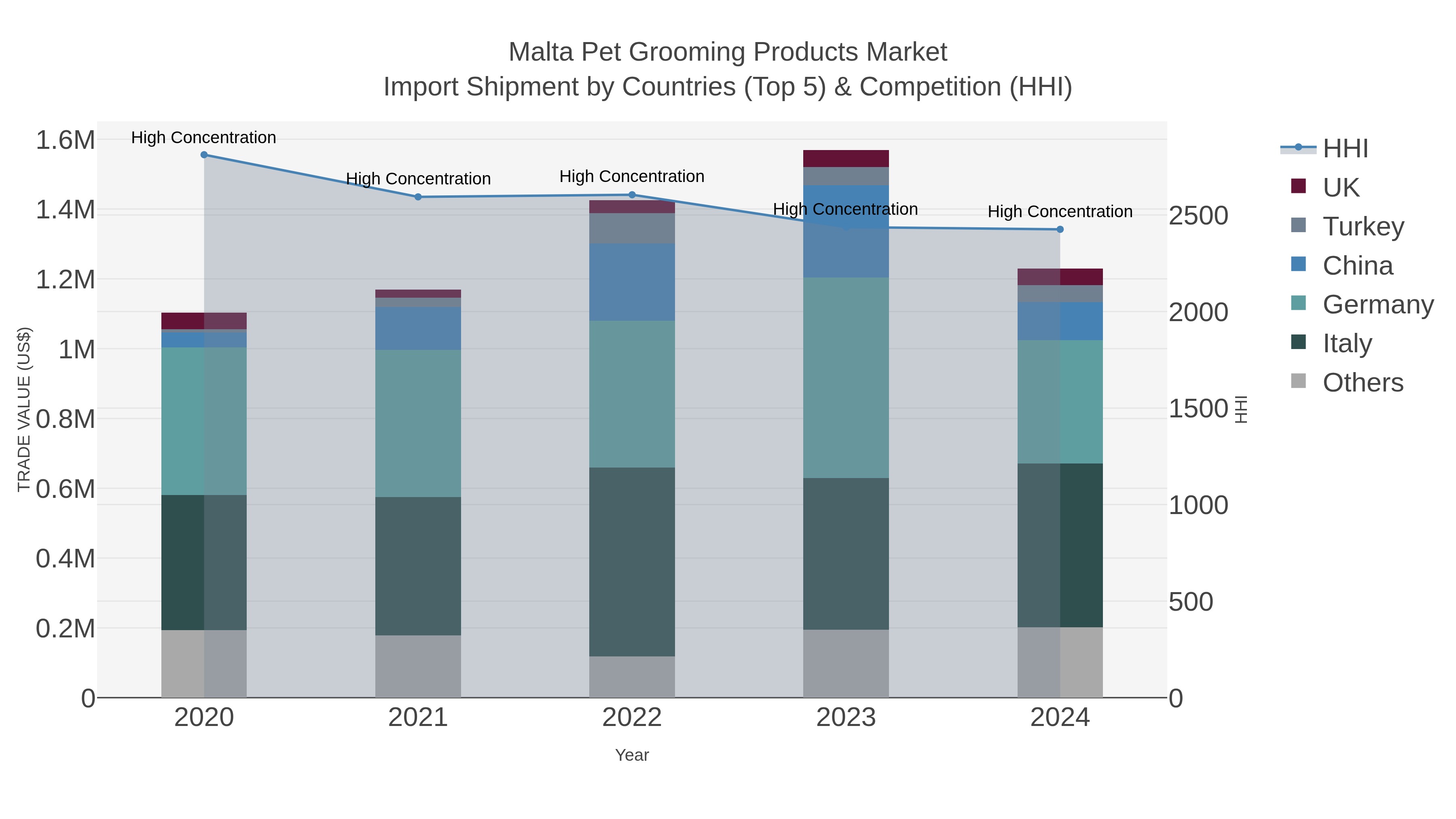 Malta Pet Grooming Products Market Import Shipment by Countries (Top 5) & Competition (HHI)