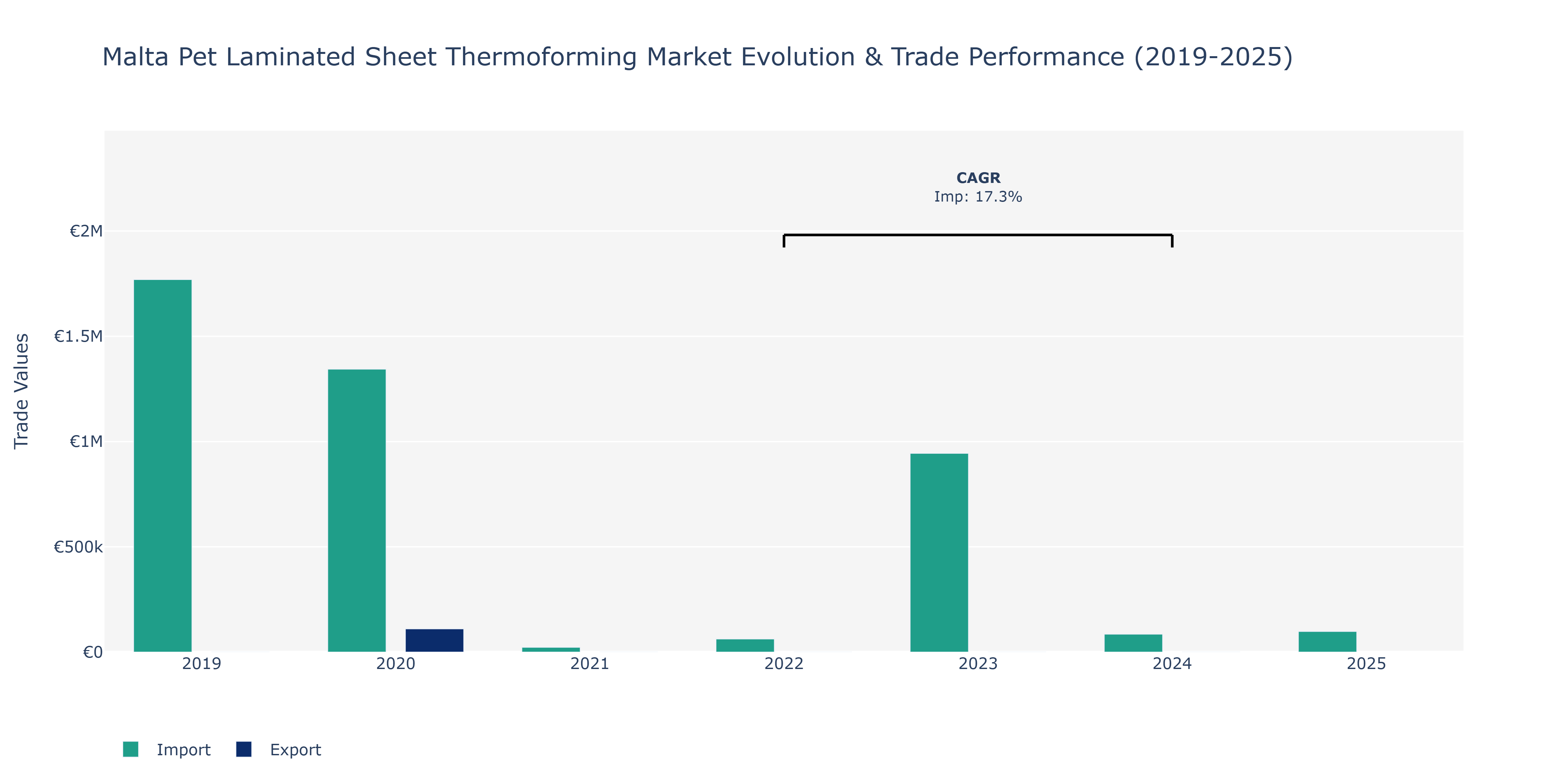 Malta Pet Laminated Sheet Thermoforming Market: Production & Trade Performance (2019-2025)