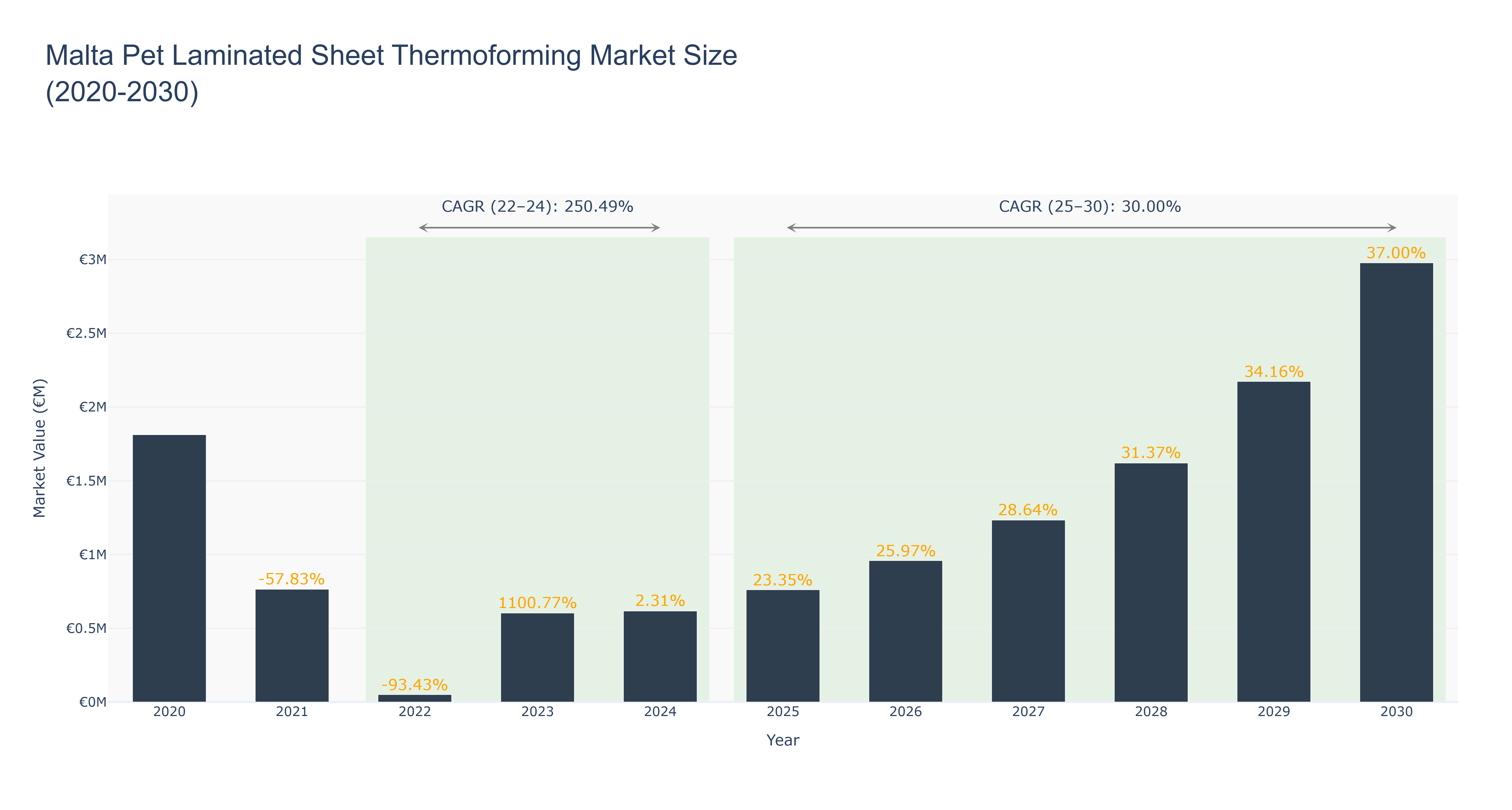 Malta Pet Laminated Sheet Thermoforming Market Size (2020-2030)