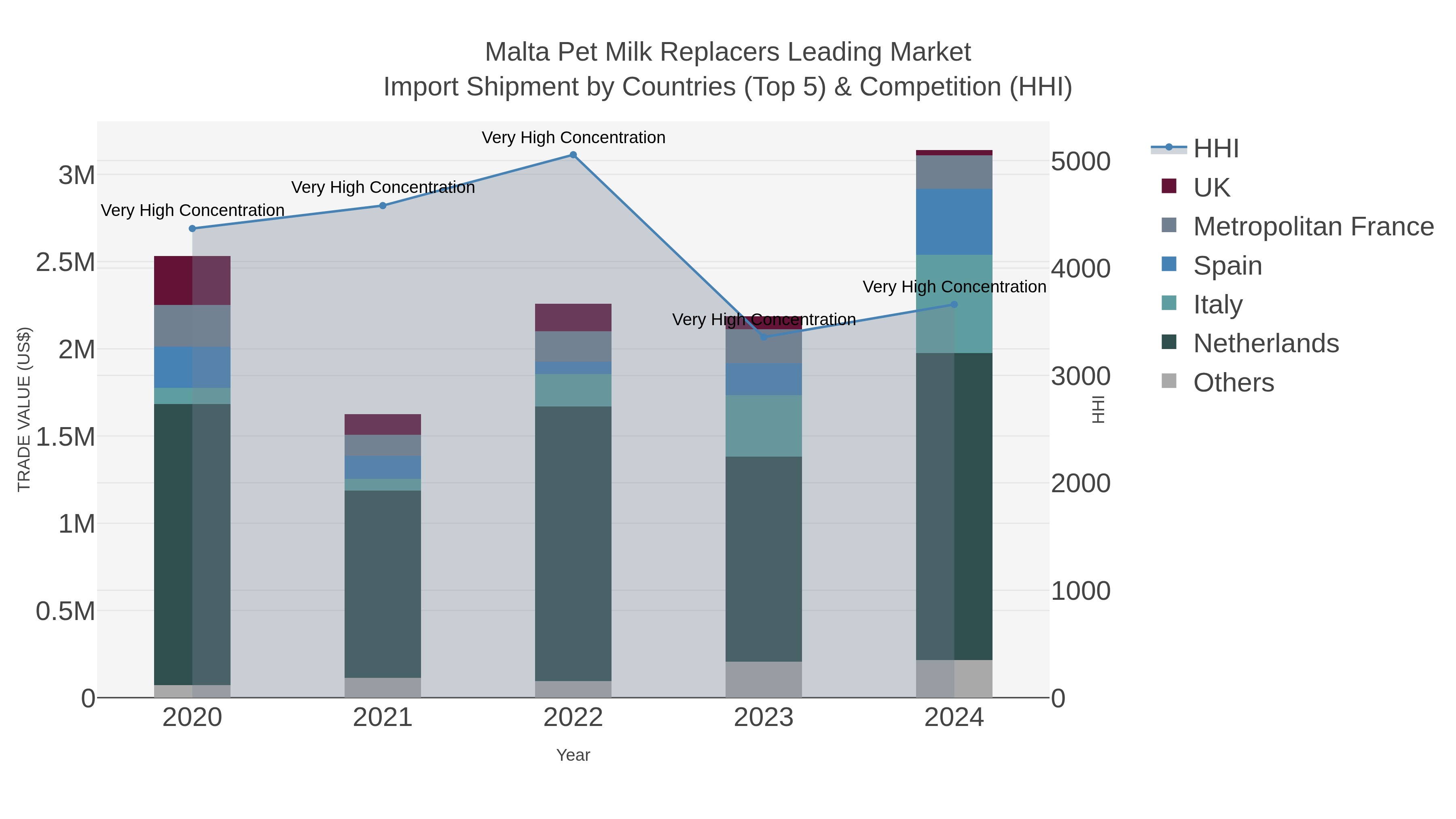 Malta Pet Milk Replacers Leading Market Import Shipment by Countries (Top 5) & Competition (HHI)