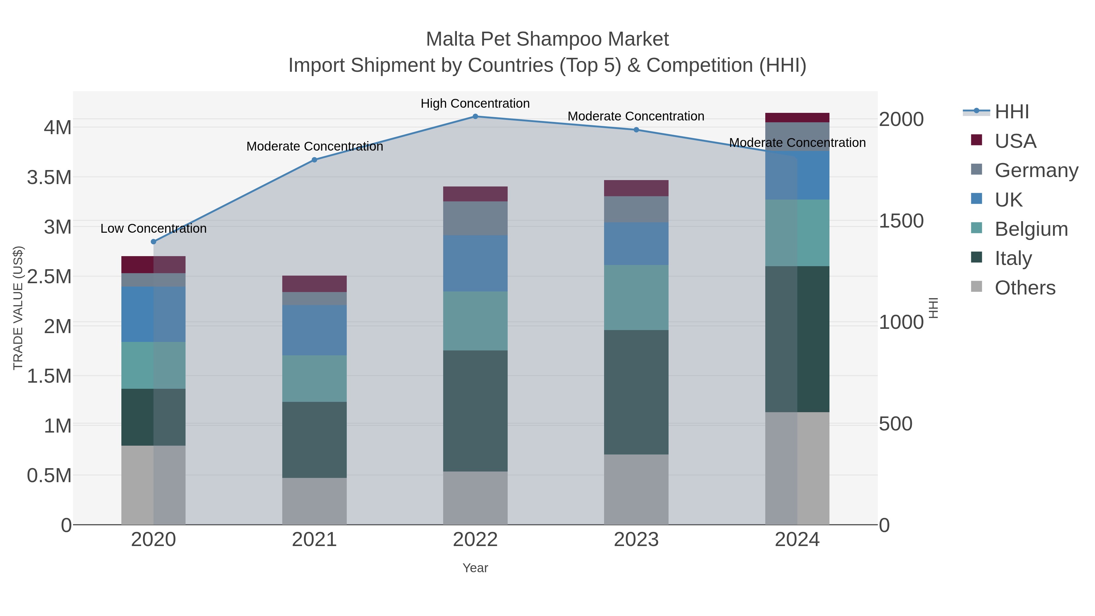 Malta Pet Shampoo Market Import Shipment by Countries (Top 5) & Competition (HHI)