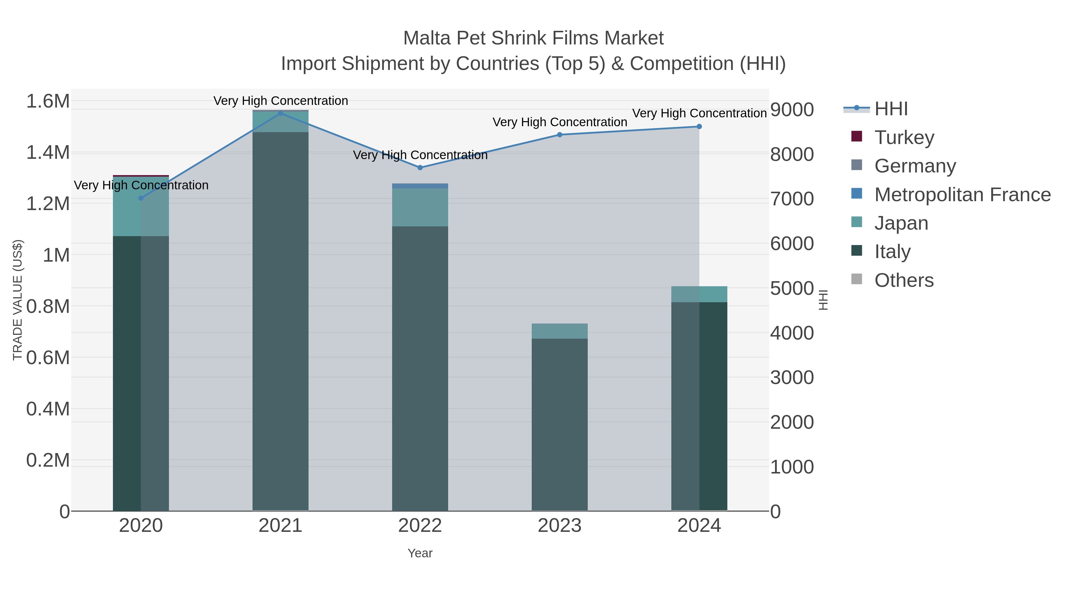 Malta Pet Shrink Films Market Import Shipment by Countries (Top 5) & Competition (HHI)