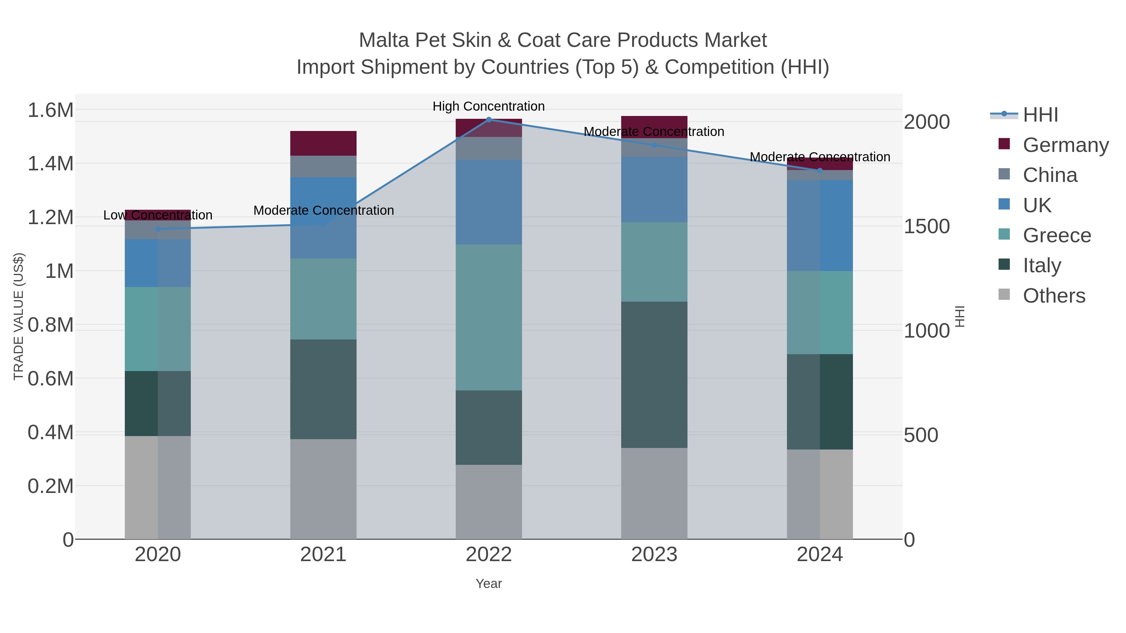 Malta Pet Skin & Coat Care Products Market Import Shipment by Countries (Top 5) & Competition (HHI)