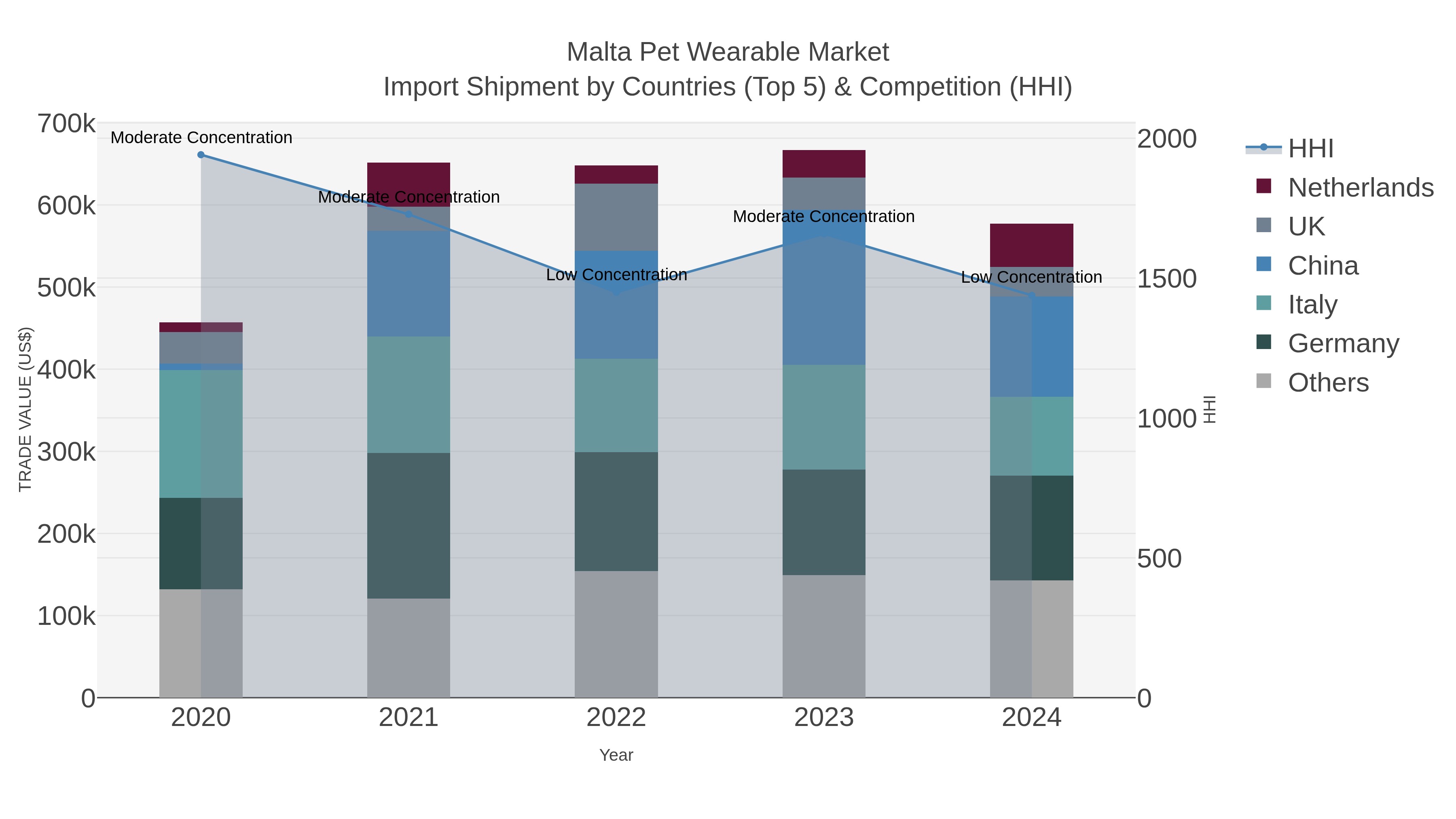 Malta Pet Wearable Market Import Shipment by Countries (Top 5) & Competition (HHI)