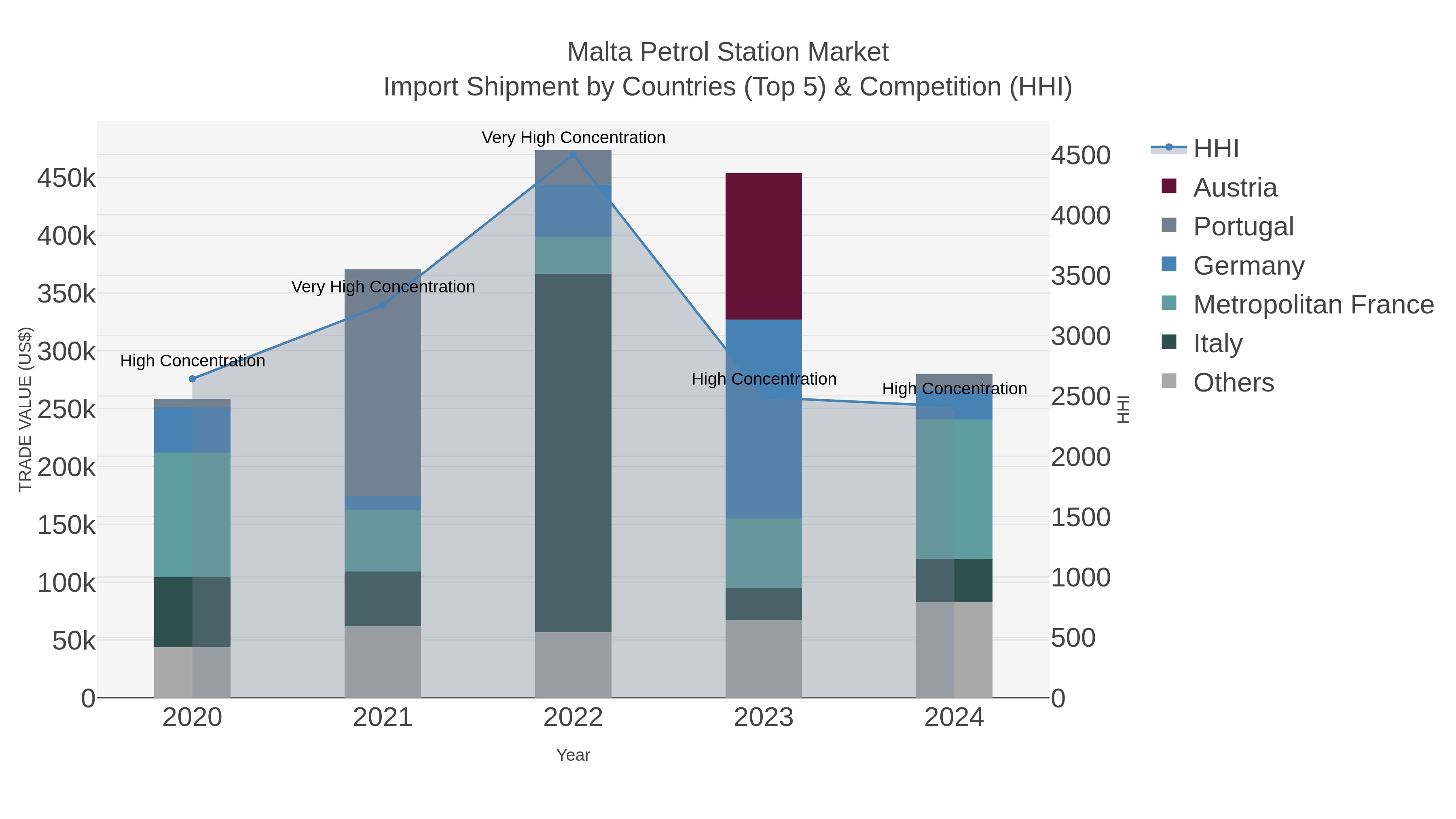 Malta Petrol Station Market Import Shipment by Countries (Top 5) & Competition (HHI)