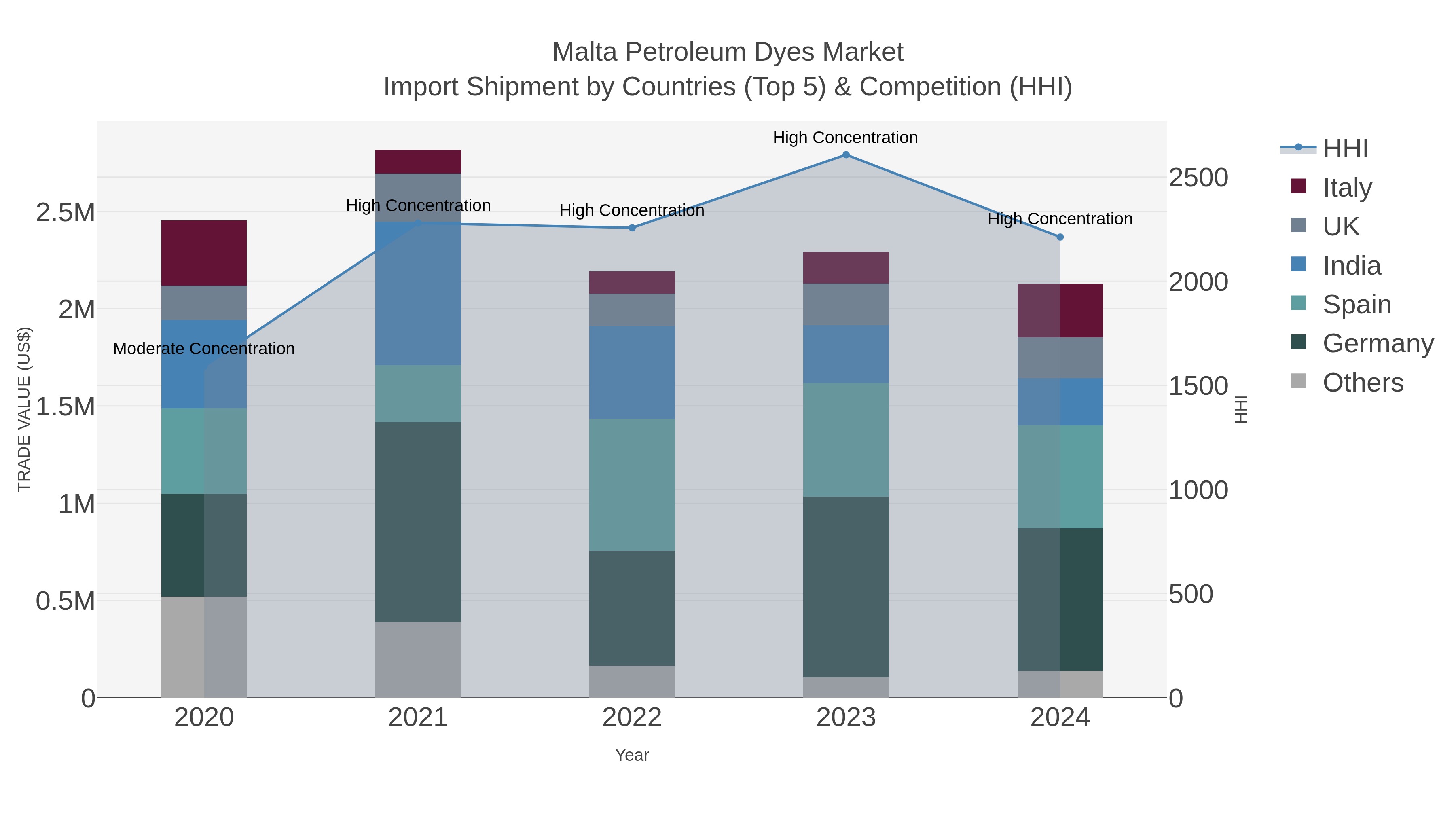 Malta Petroleum Dyes Market Import Shipment by Countries (Top 5) & Competition (HHI)
