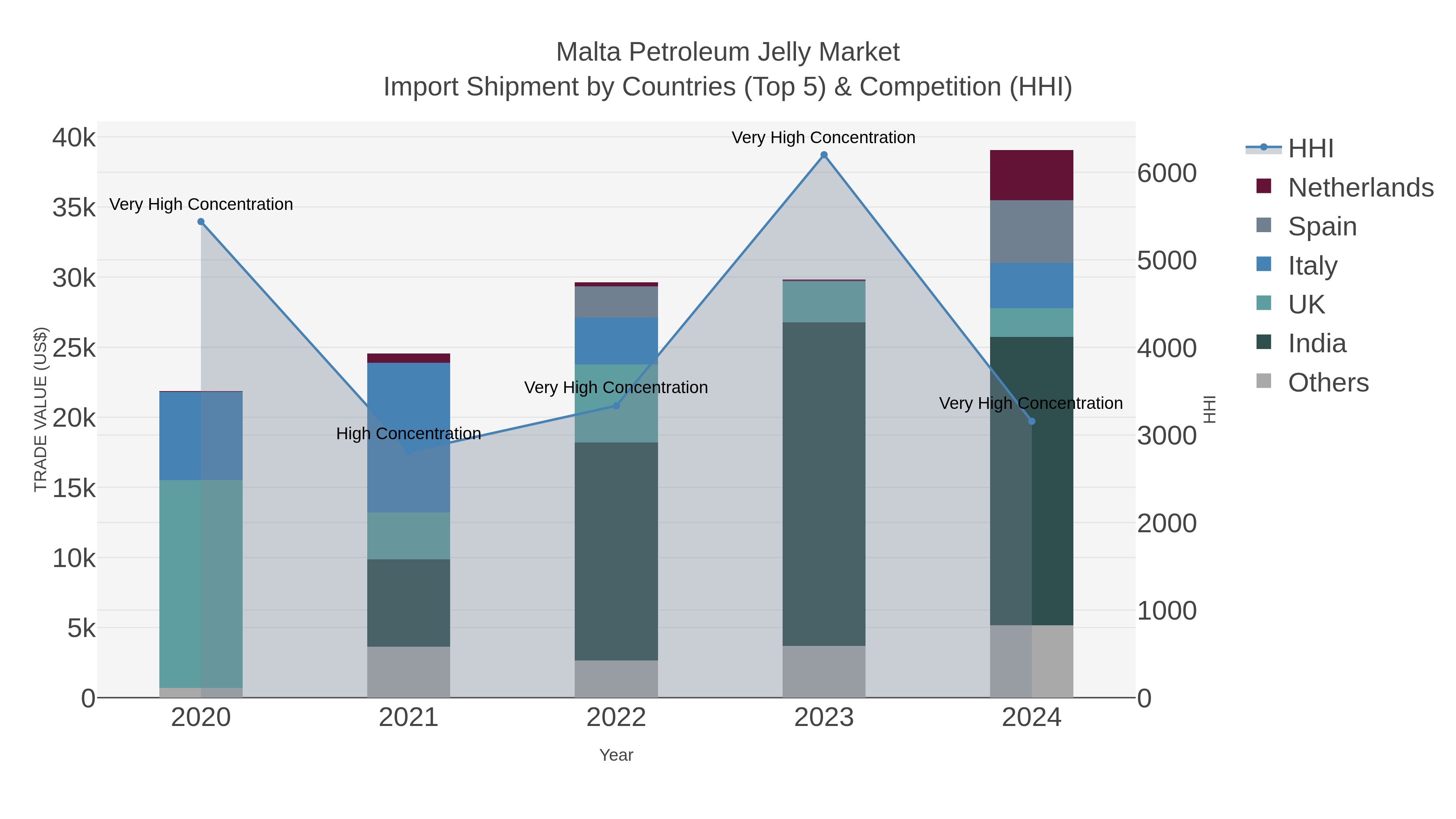 Malta Petroleum Jelly Market Import Shipment by Countries (Top 5) & Competition (HHI)