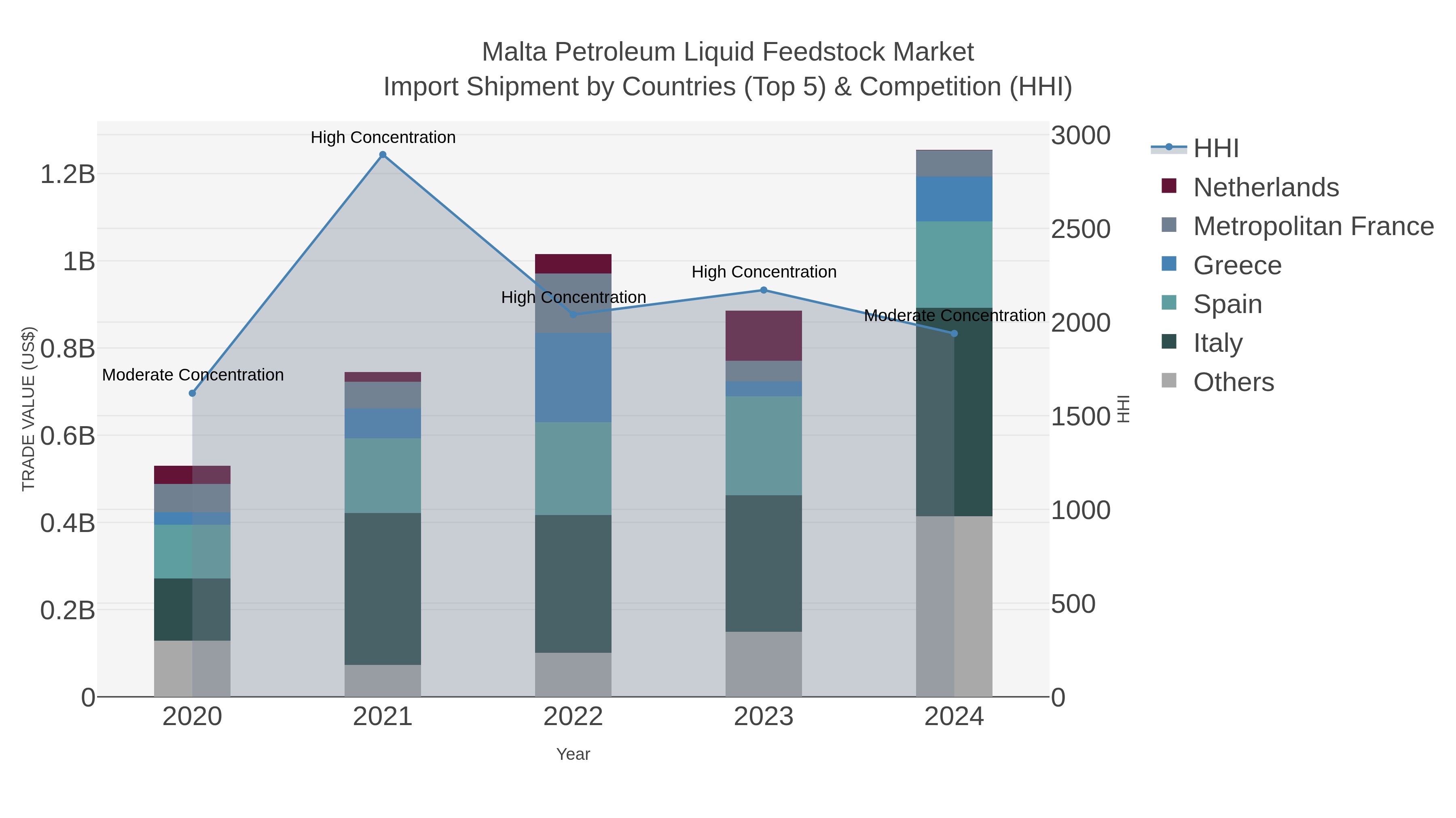 Malta Petroleum Liquid Feedstock Market Import Shipment by Countries (Top 5) & Competition (HHI)