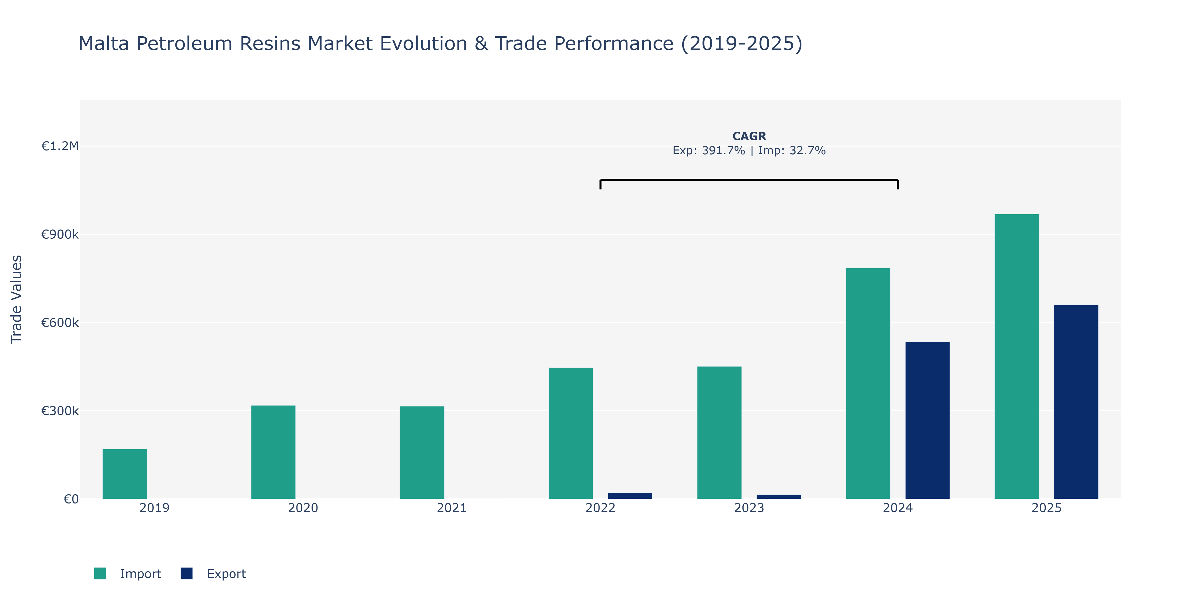 Malta Petroleum Resins Market: Production & Trade Performance (2019-2025)