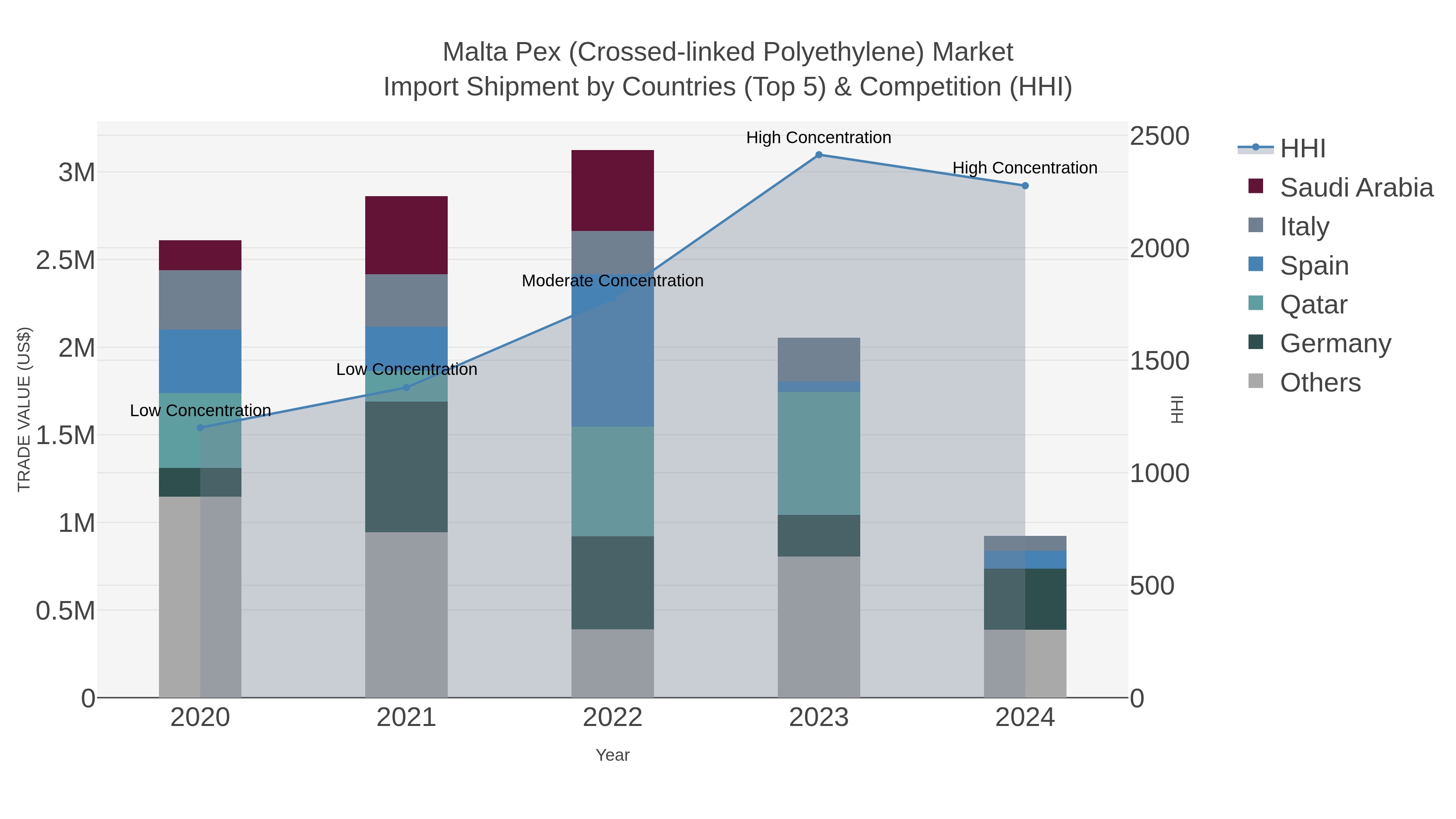 Malta Pex (crossed-linked Polyethylene) Market Import Shipment by Countries (Top 5) & Competition (HHI)