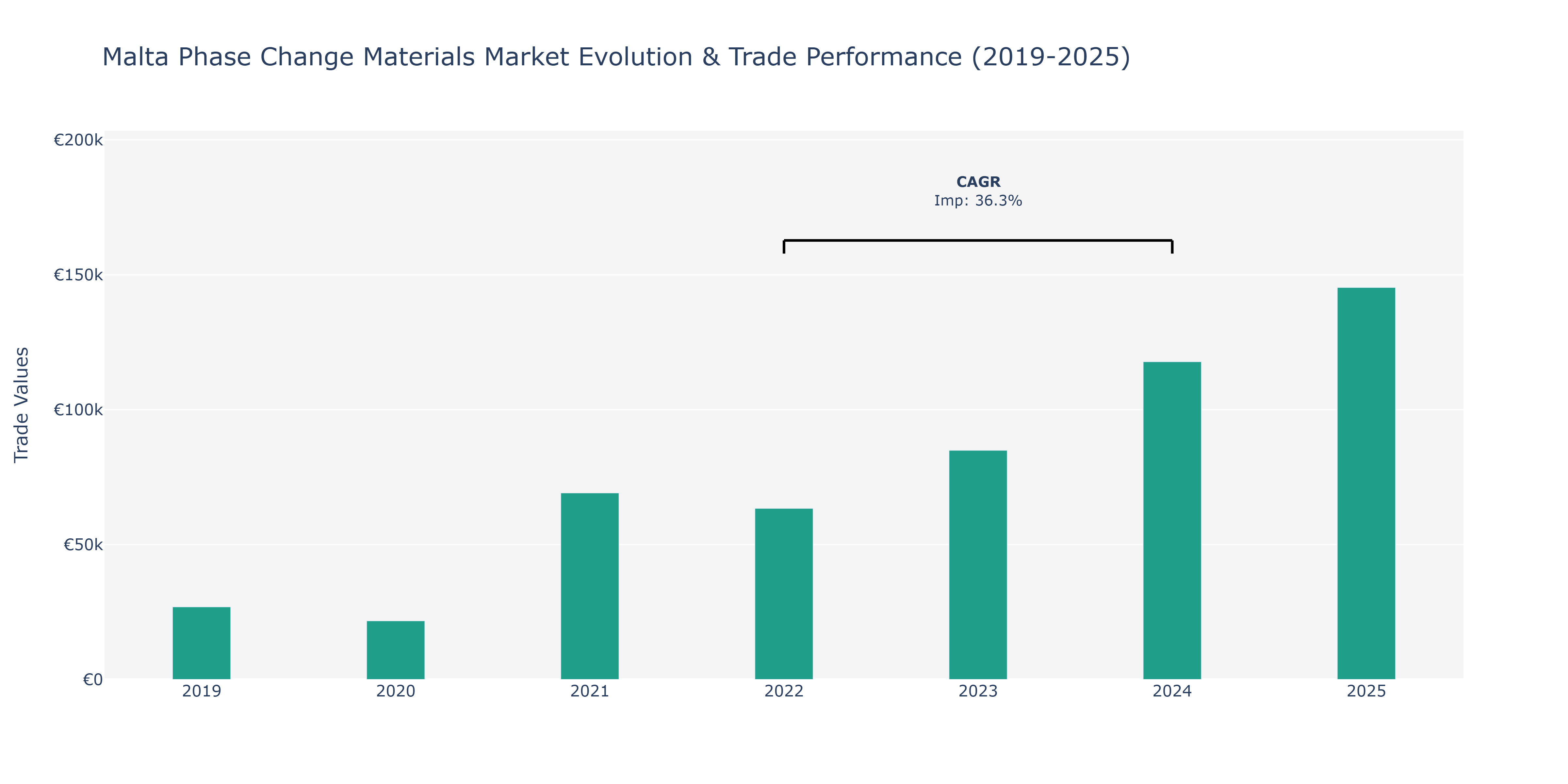 Malta Phase Change Materials Market: Production & Trade Performance (2019-2025)