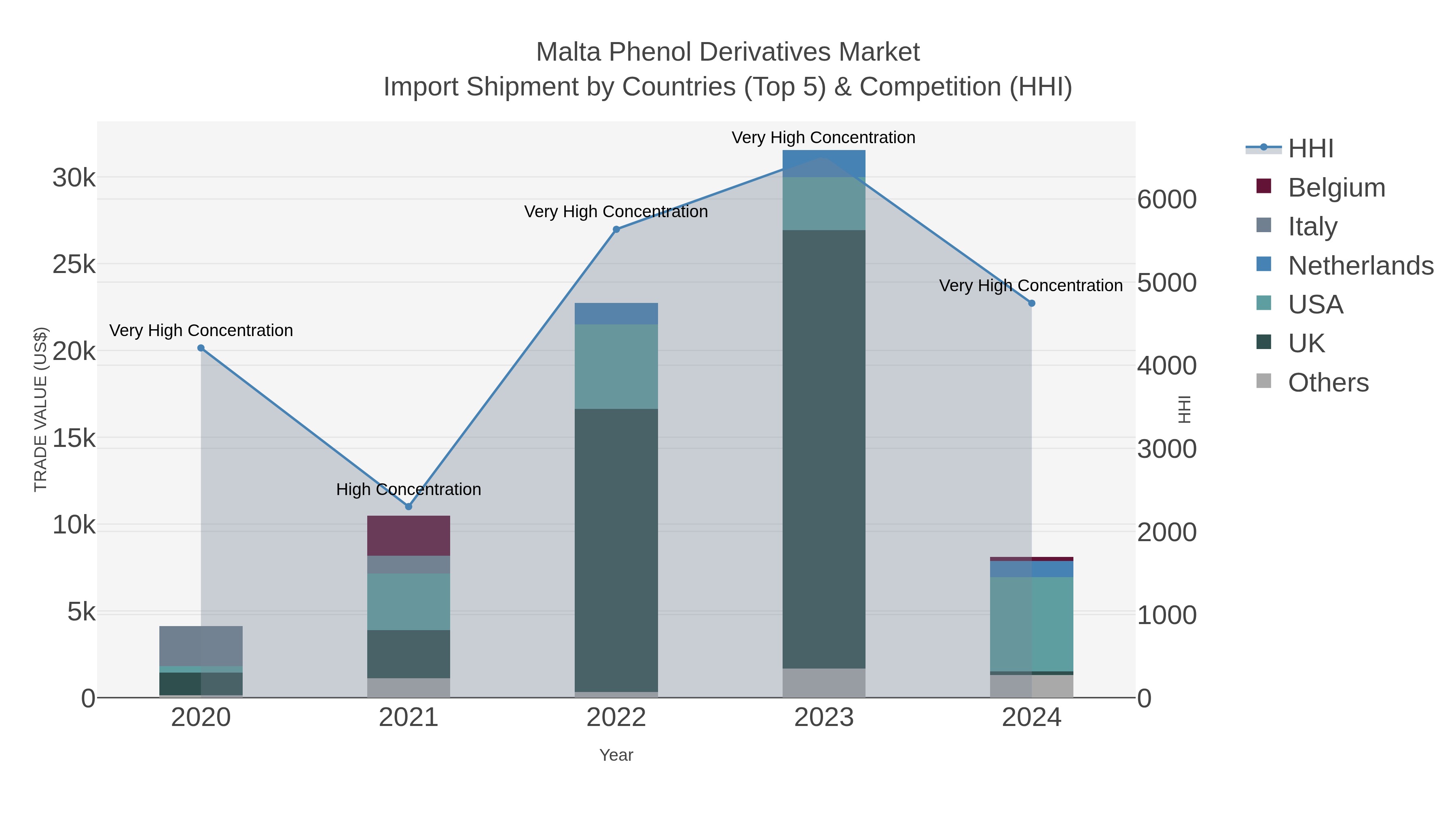 Malta Phenol Derivatives Market Import Shipment by Countries (Top 5) & Competition (HHI)