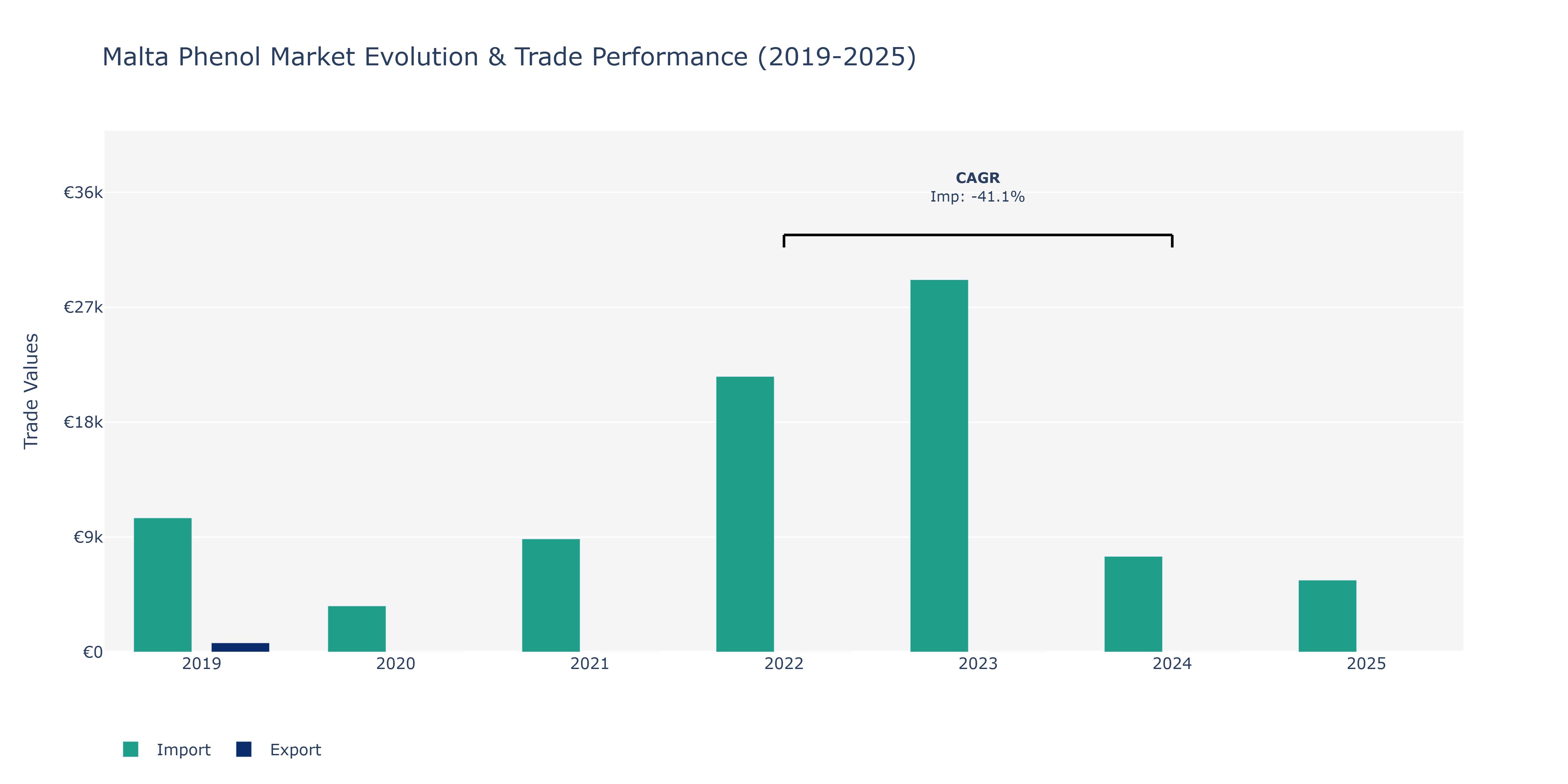 Malta Phenol Market: Production & Trade Performance (2019-2025)