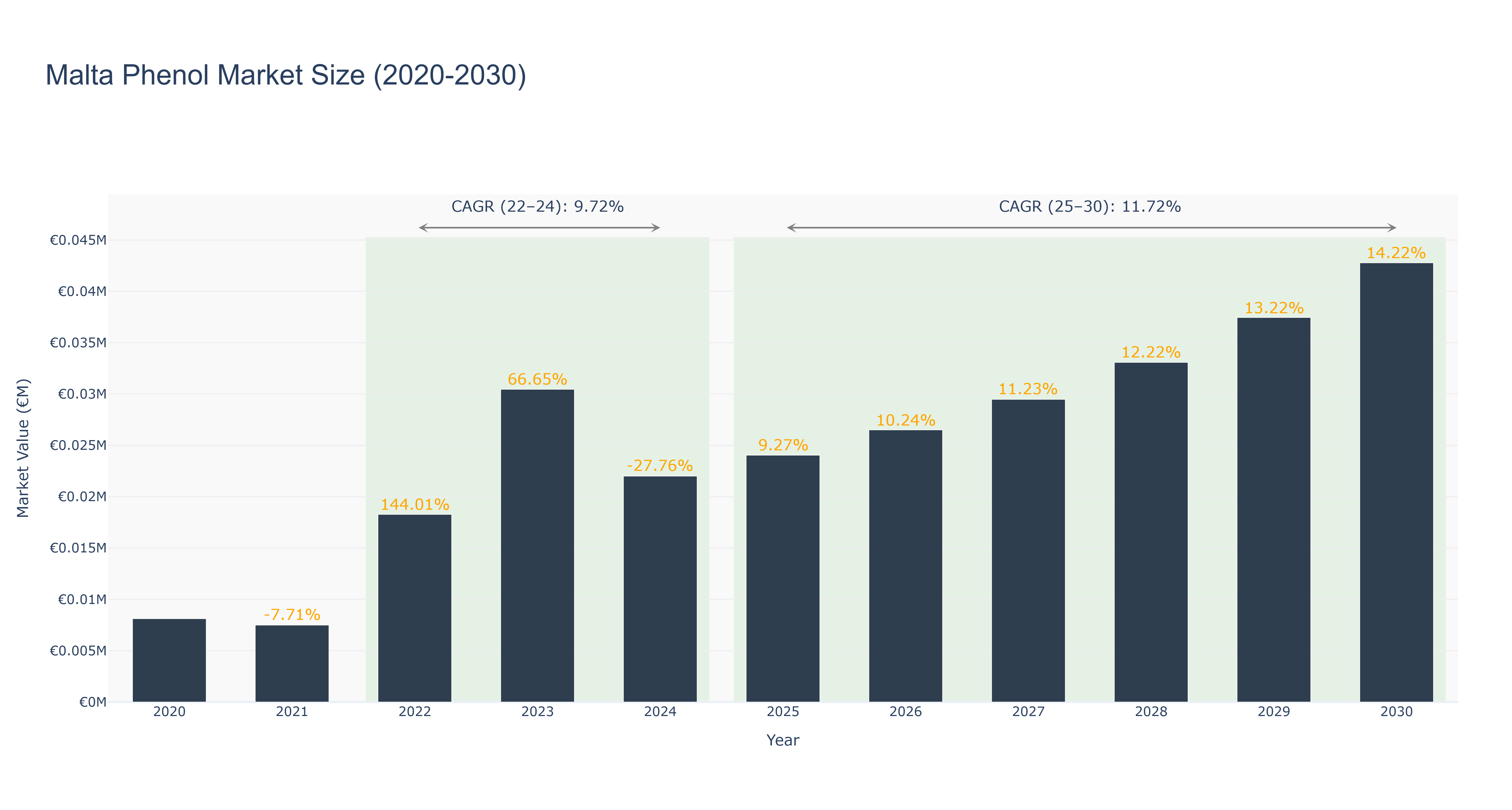 Malta Phenol Market Size (2020-2030)