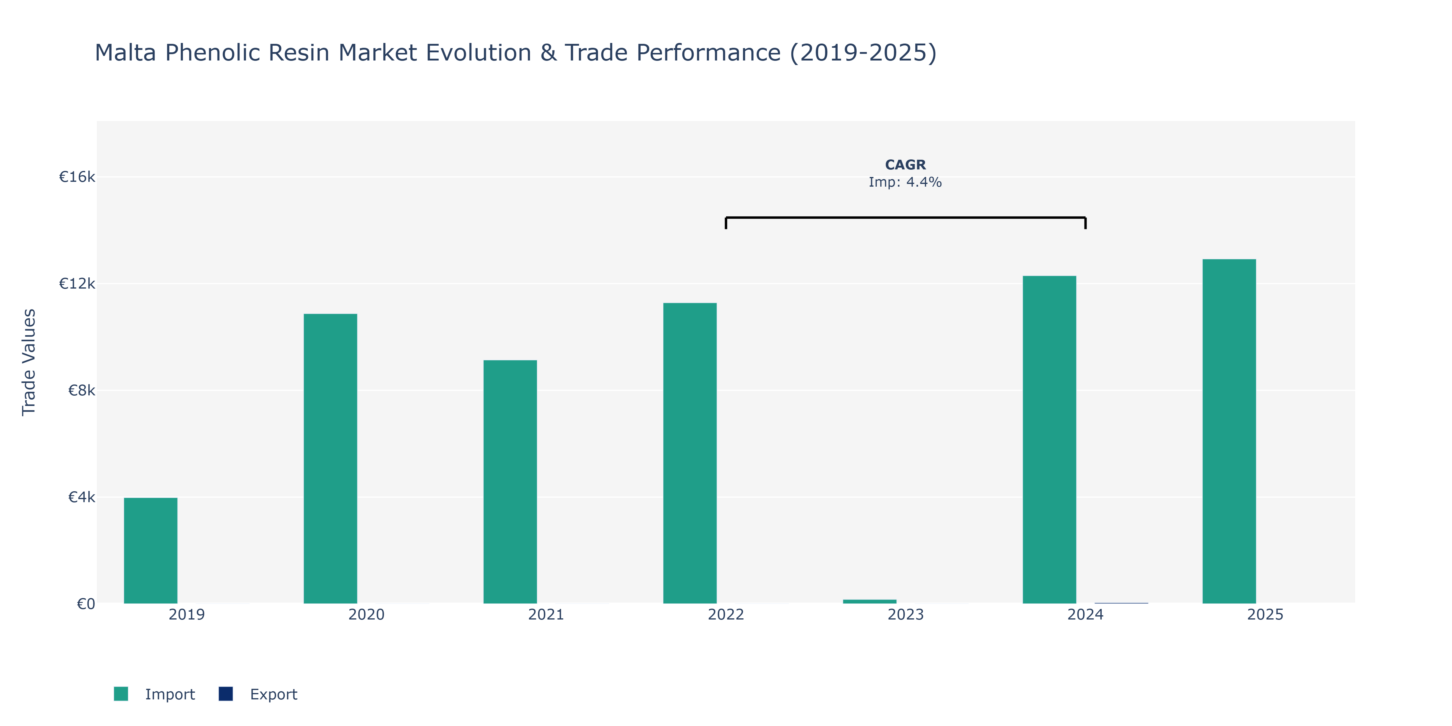 Malta Phenolic Resin Market: Production & Trade Performance (2019-2025)