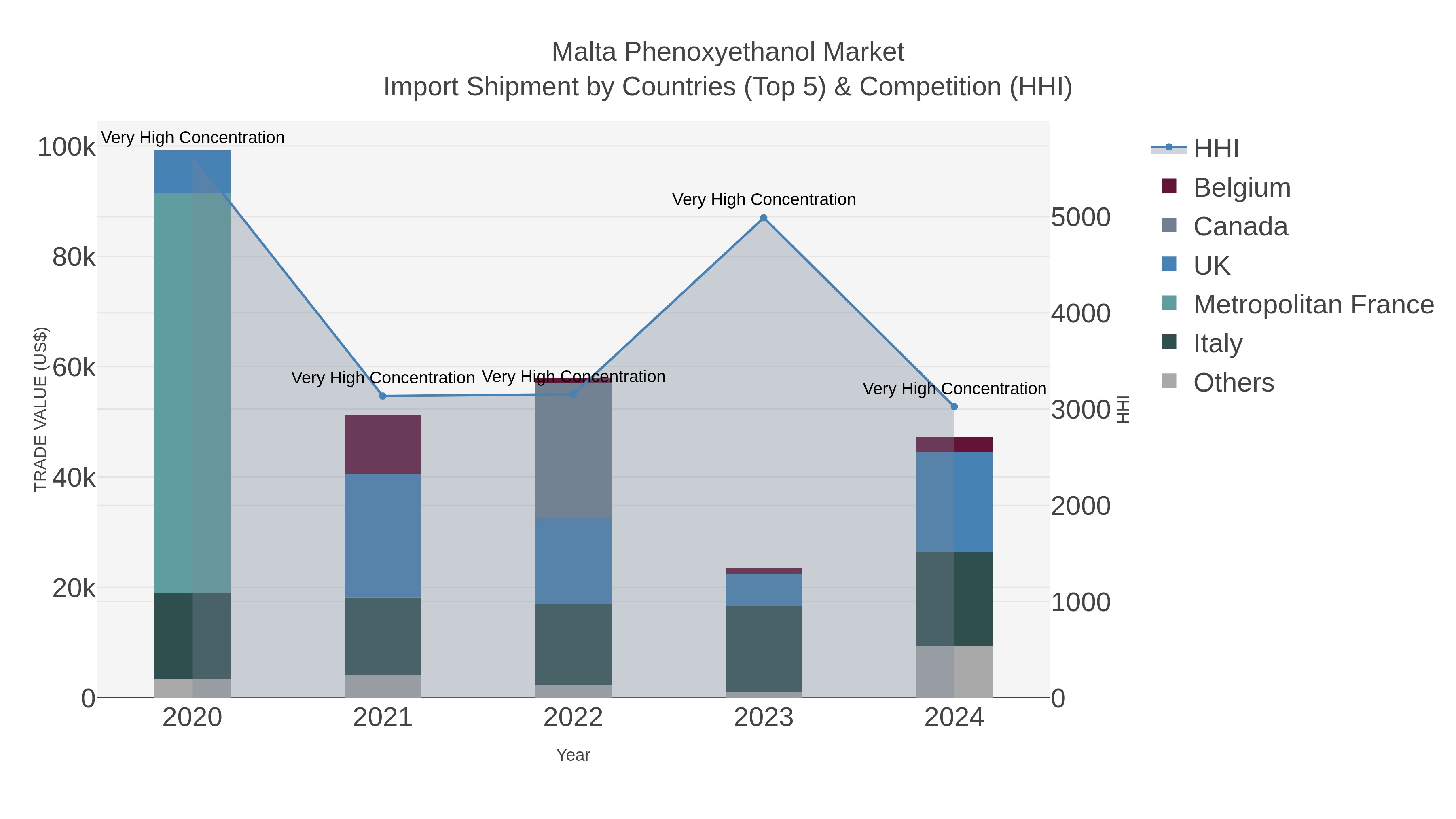 Malta Phenoxyethanol Market Import Shipment by Countries (Top 5) & Competition (HHI)