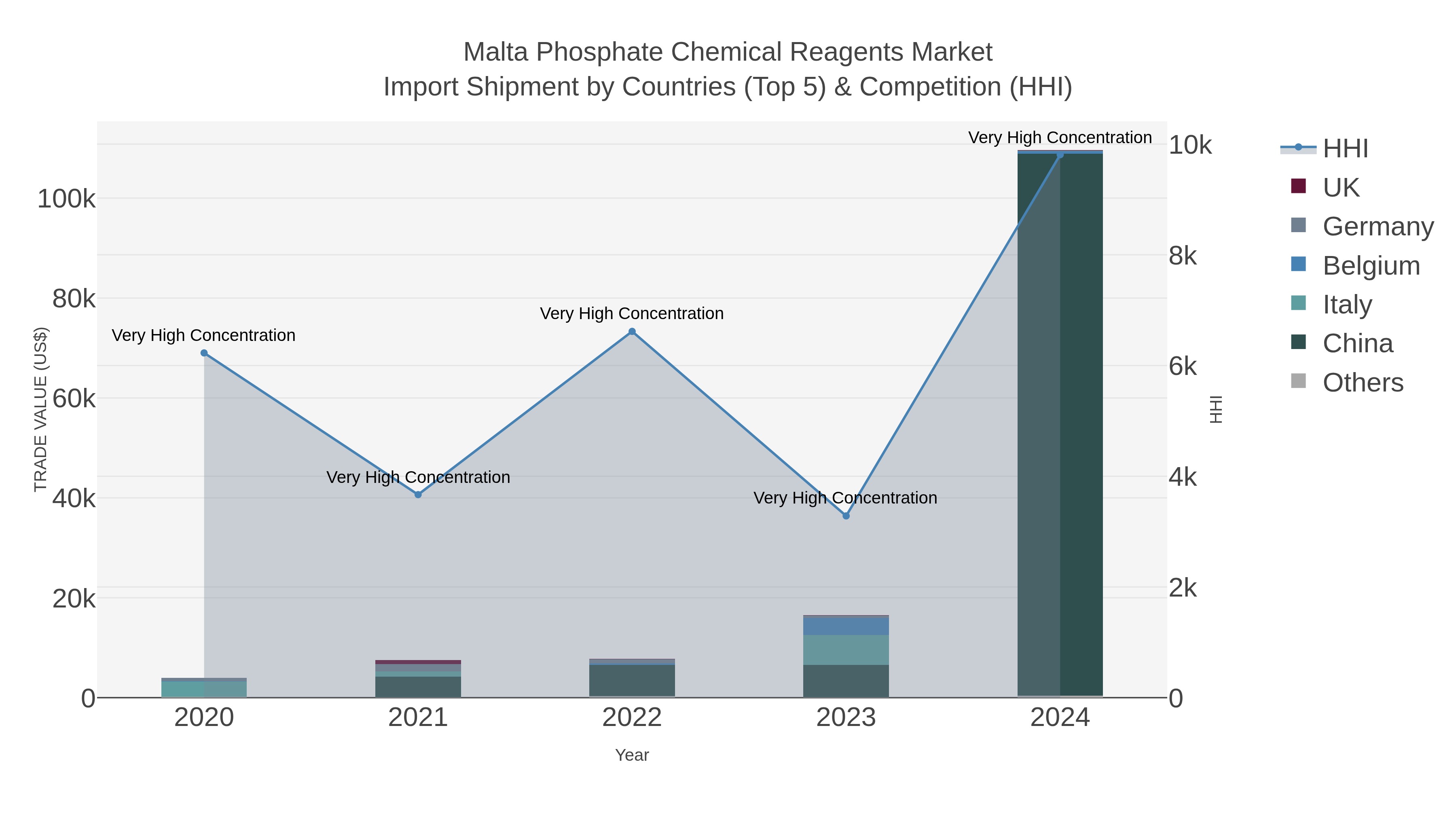 Malta Phosphate Chemical Reagents Market Import Shipment by Countries (Top 5) & Competition (HHI)