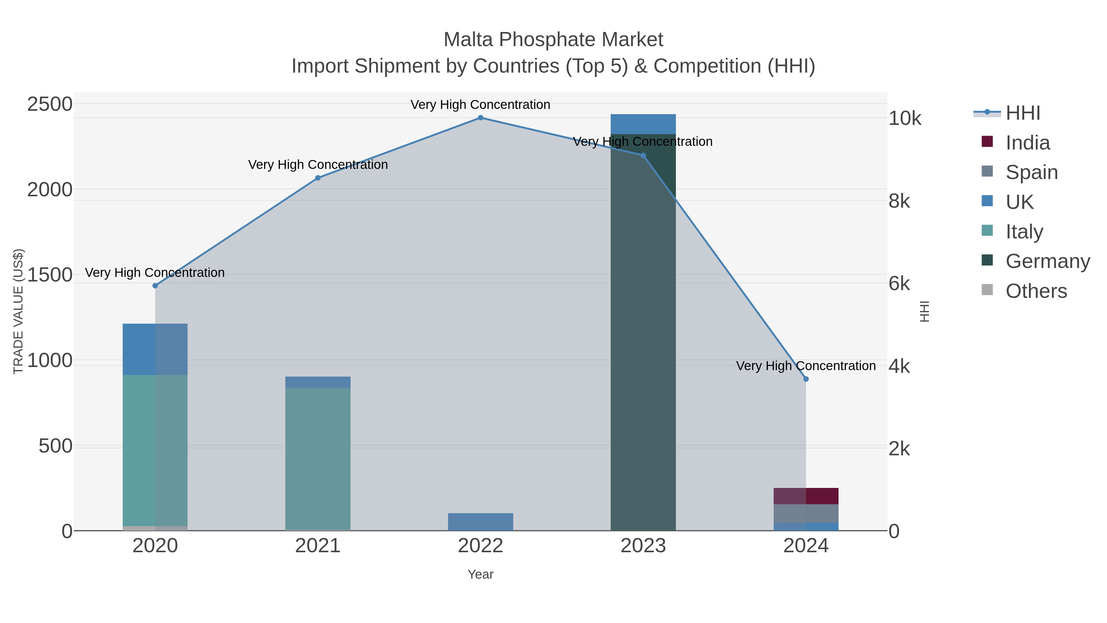 Malta Phosphate Market Import Shipment by Countries (Top 5) & Competition (HHI)