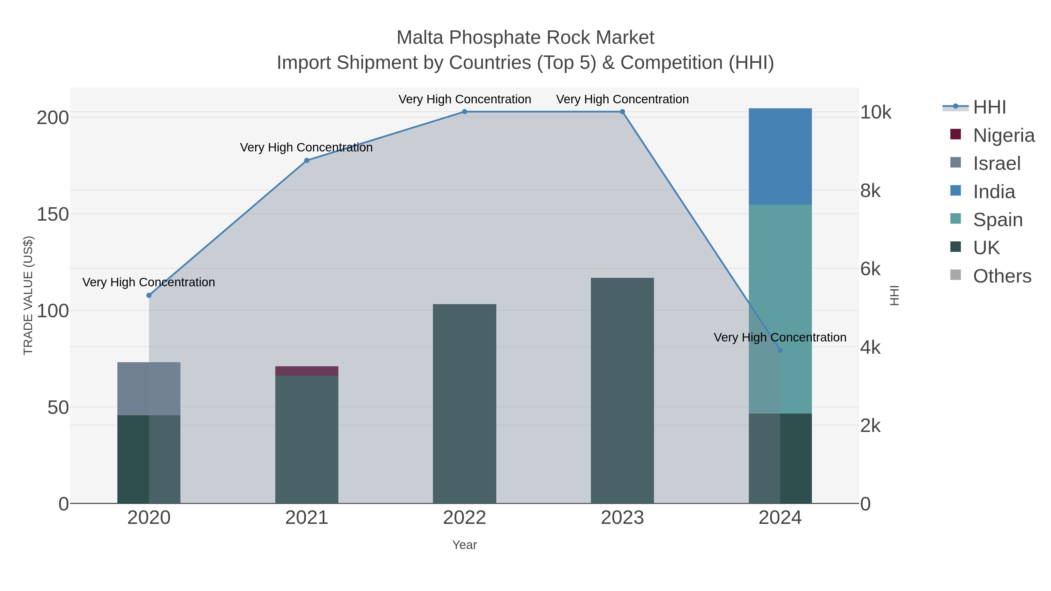 Malta Phosphate Rock Market Import Shipment by Countries (Top 5) & Competition (HHI)