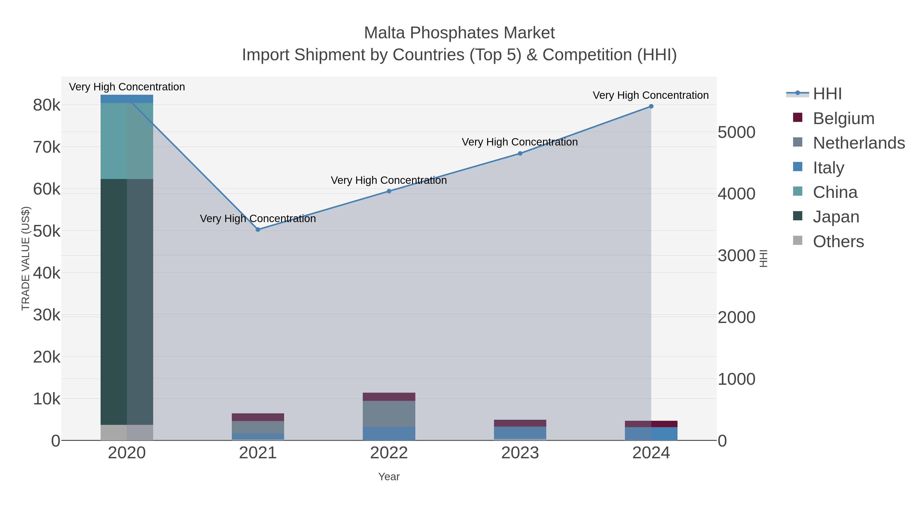 Malta Phosphates Market Import Shipment by Countries (Top 5) & Competition (HHI)