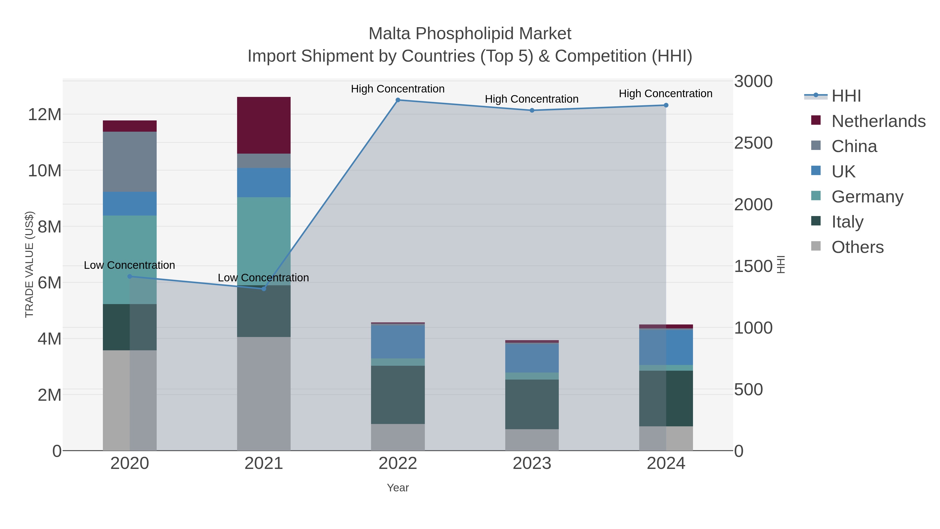 Malta Phospholipid Market Import Shipment by Countries (Top 5) & Competition (HHI)