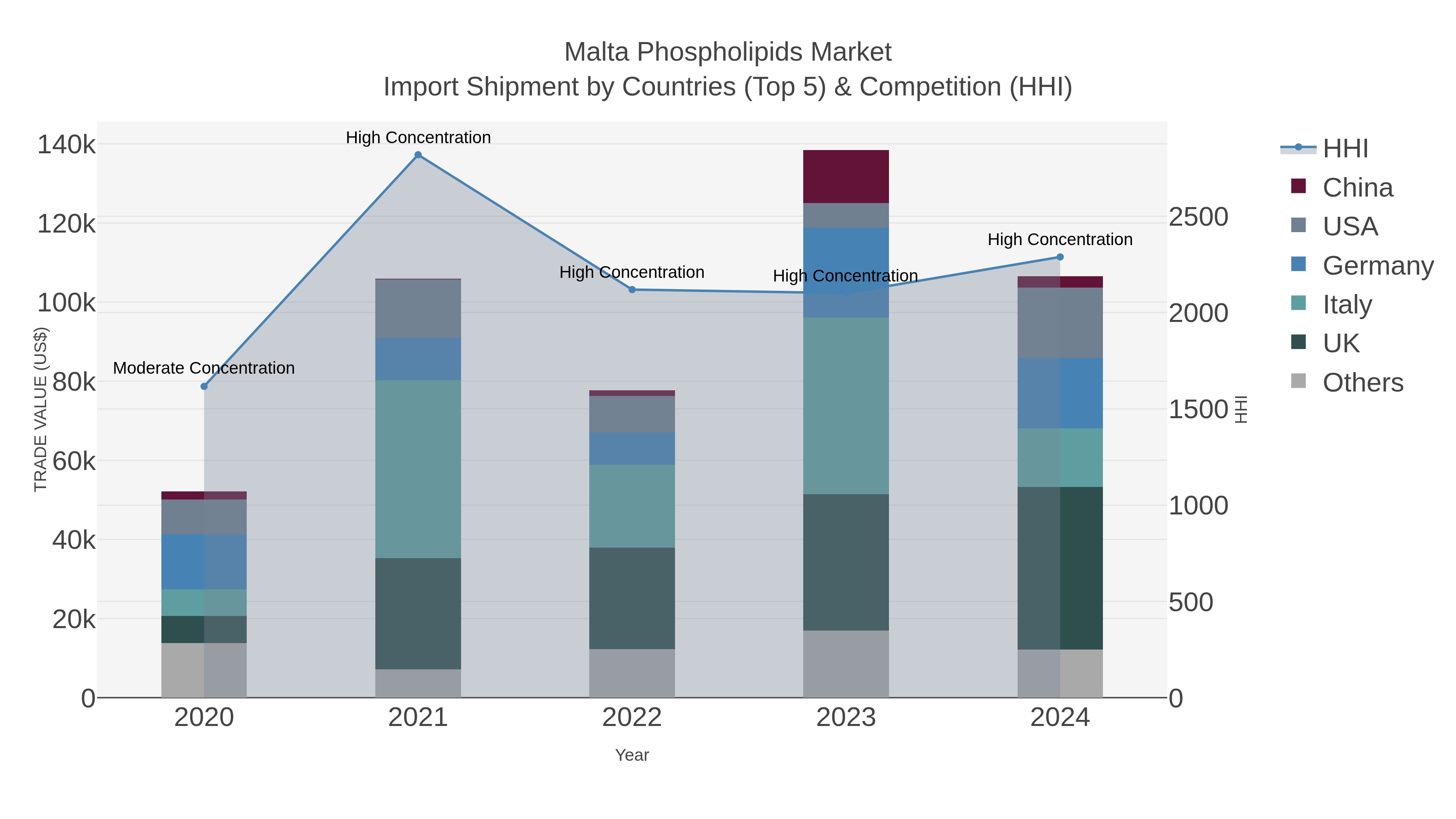 Malta Phospholipids Market Import Shipment by Countries (Top 5) & Competition (HHI)