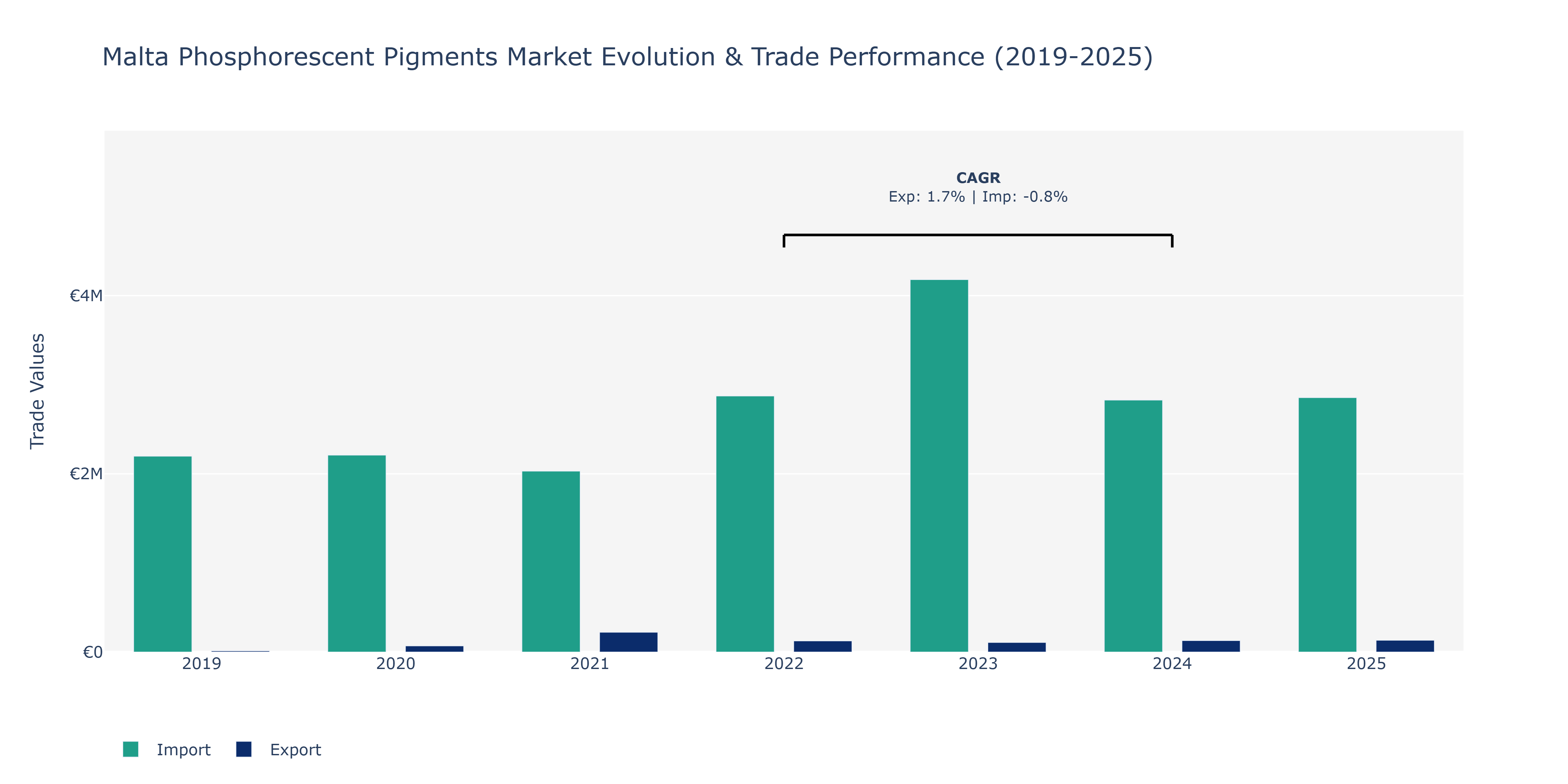 Malta Phosphorescent Pigments Market: Production & Trade Performance (2019-2025)