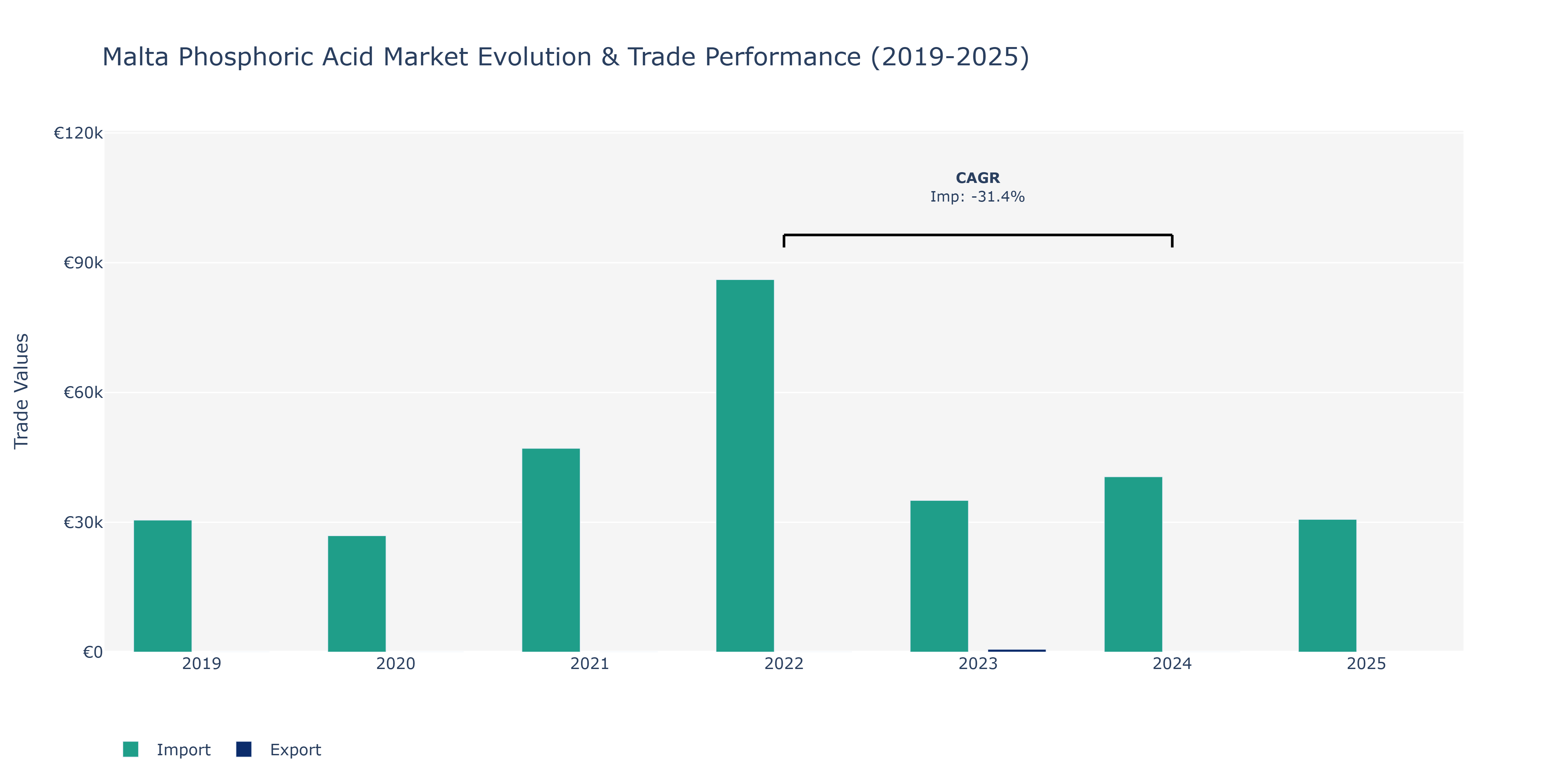 Malta Phosphoric Acid Market: Production & Trade Performance (2019-2025)