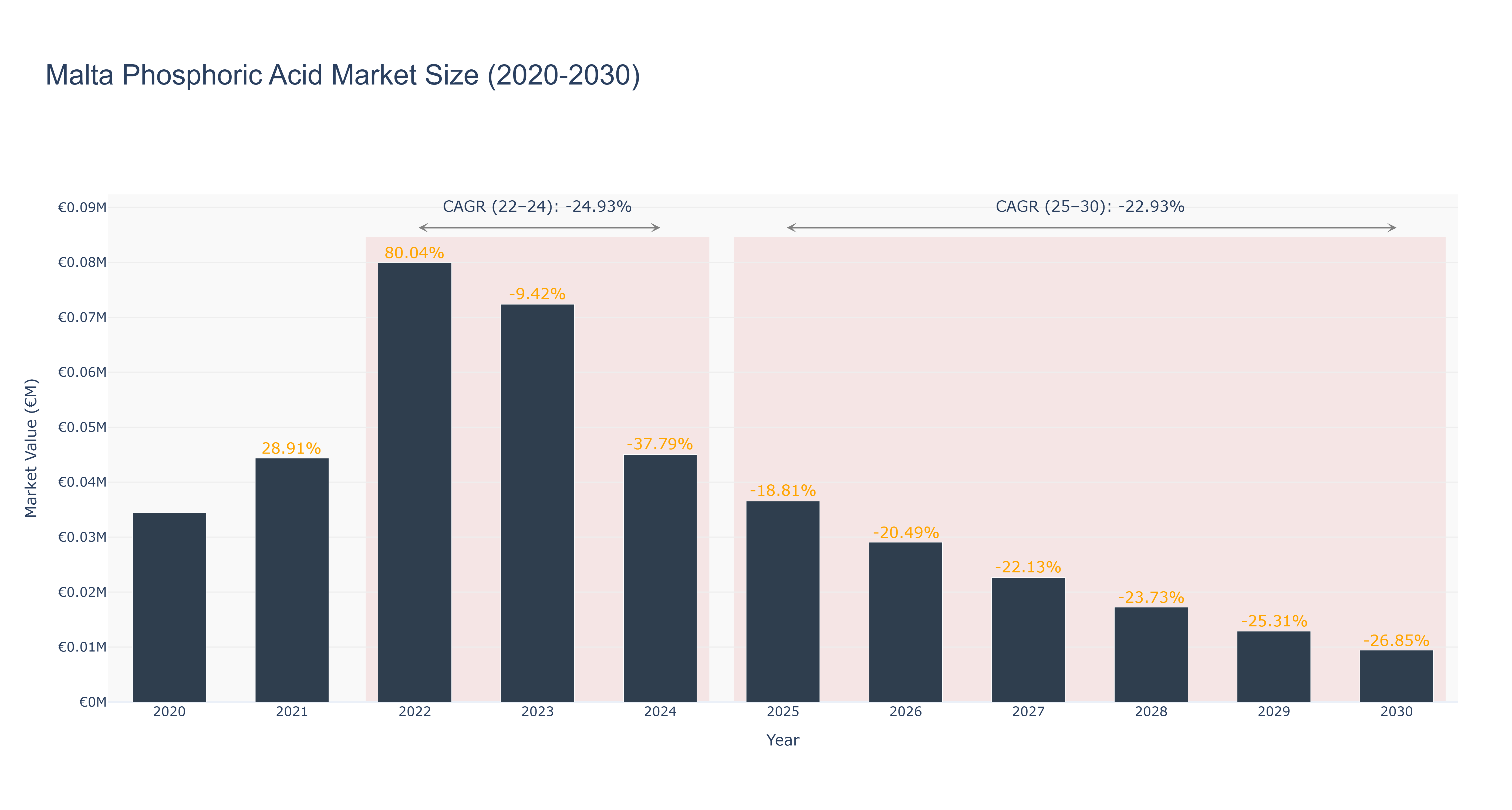Malta Phosphoric Acid Market Size (2020-2030)