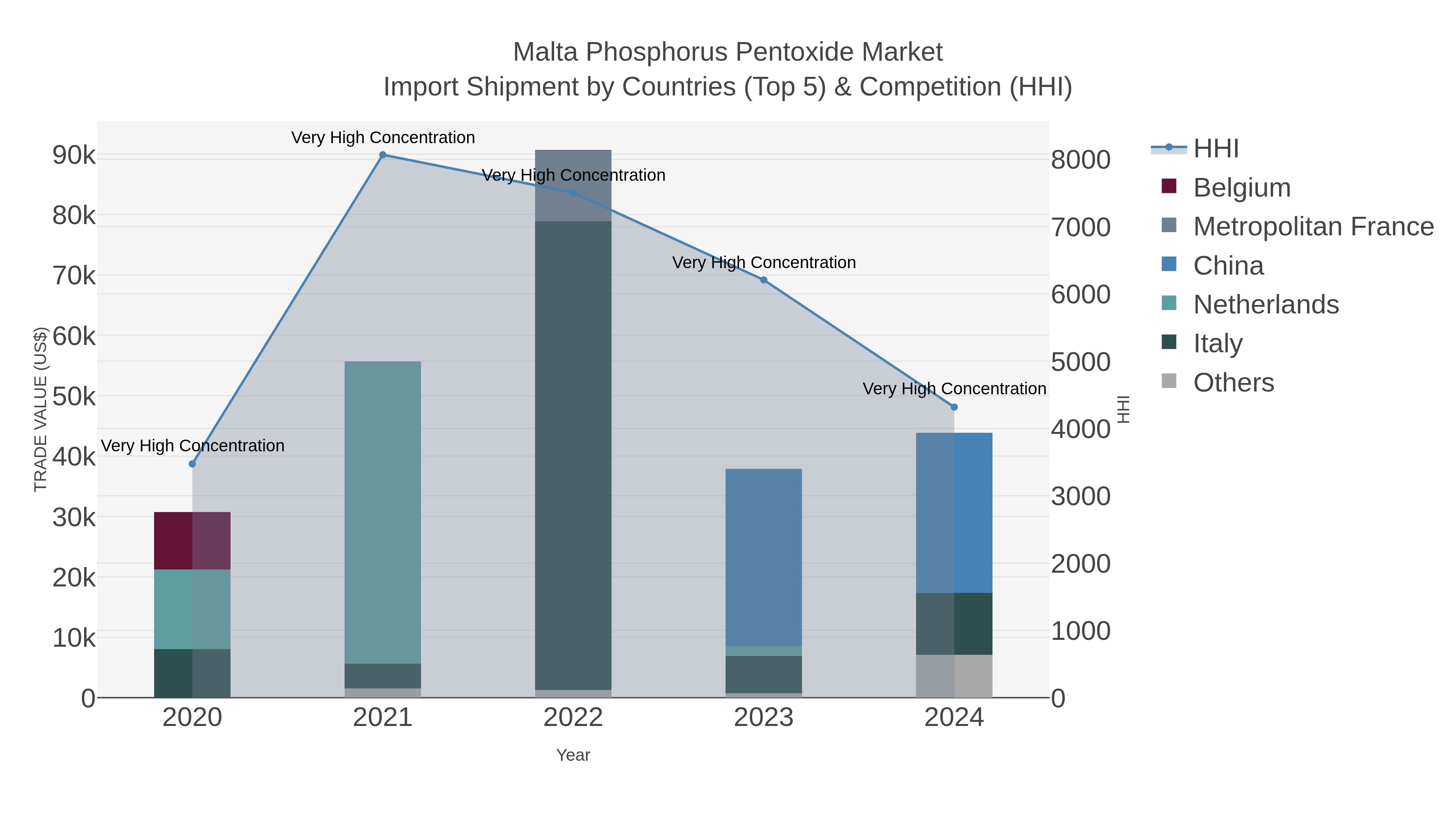 Malta Phosphorus Pentoxide Market Import Shipment by Countries (Top 5) & Competition (HHI)