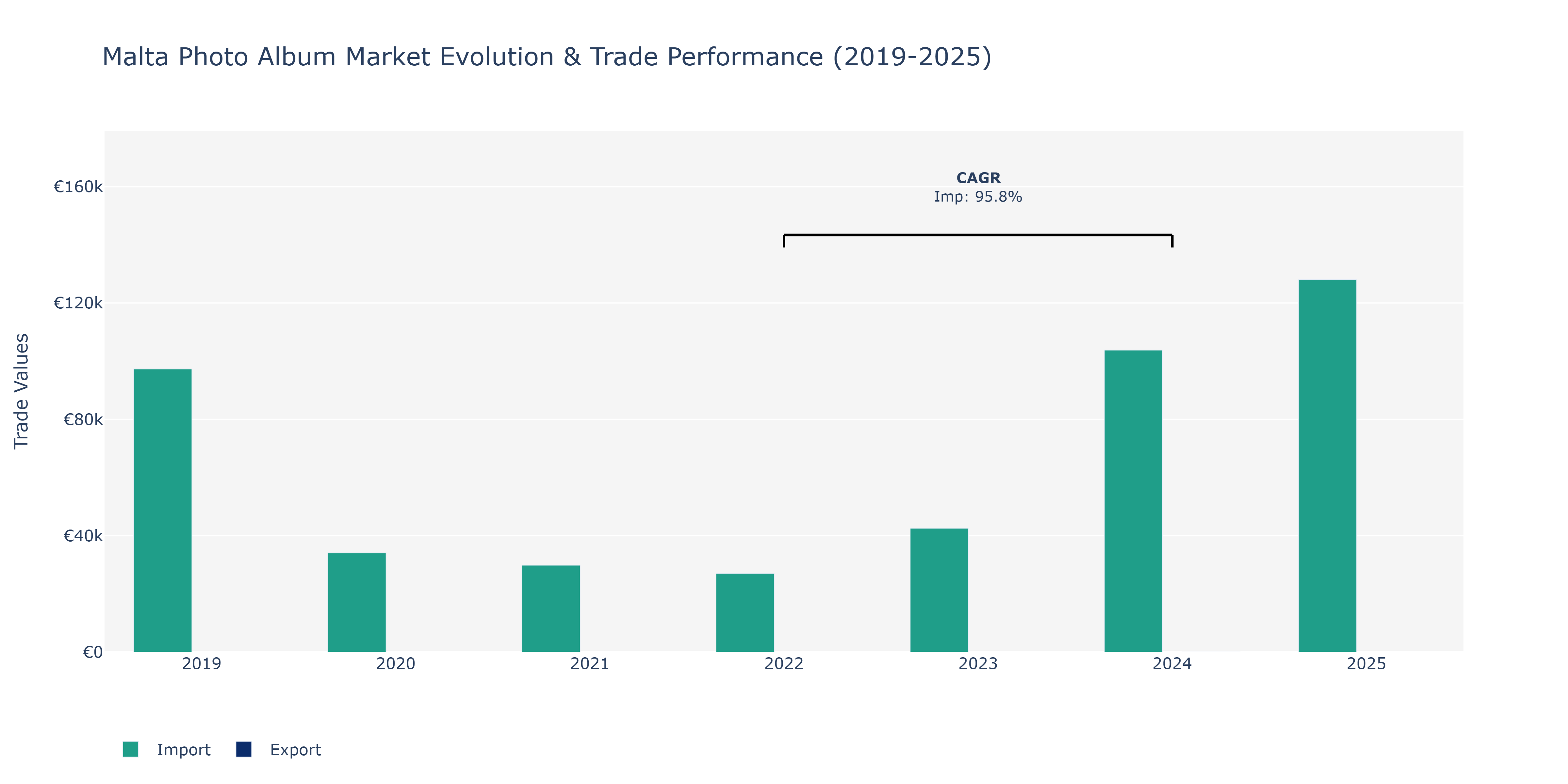 Malta Photo Album Market: Production & Trade Performance (2019-2025)