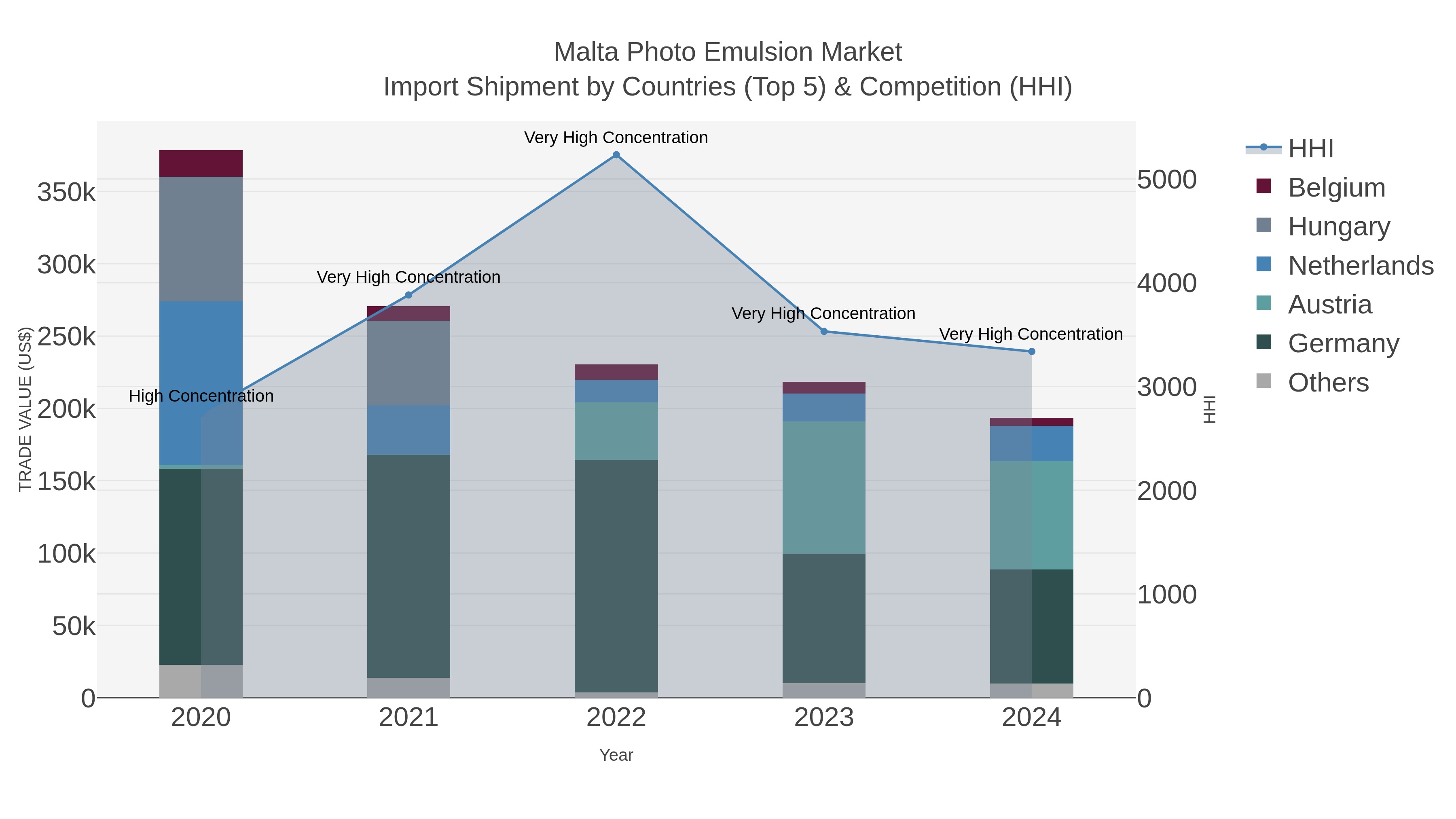 Malta Photo Emulsion Market Import Shipment by Countries (Top 5) & Competition (HHI)