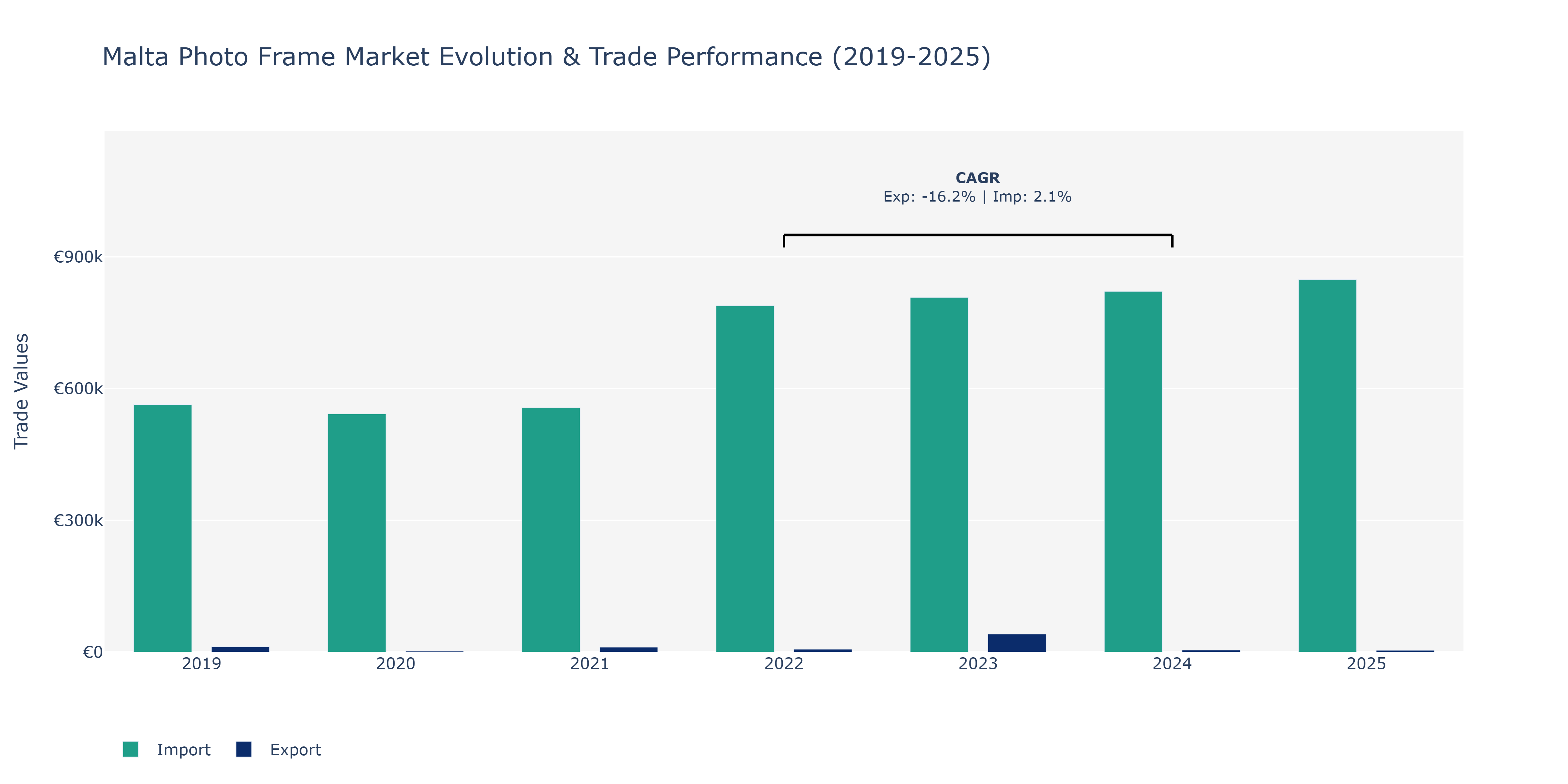 Malta Photo Frame Market: Production & Trade Performance (2019-2025)