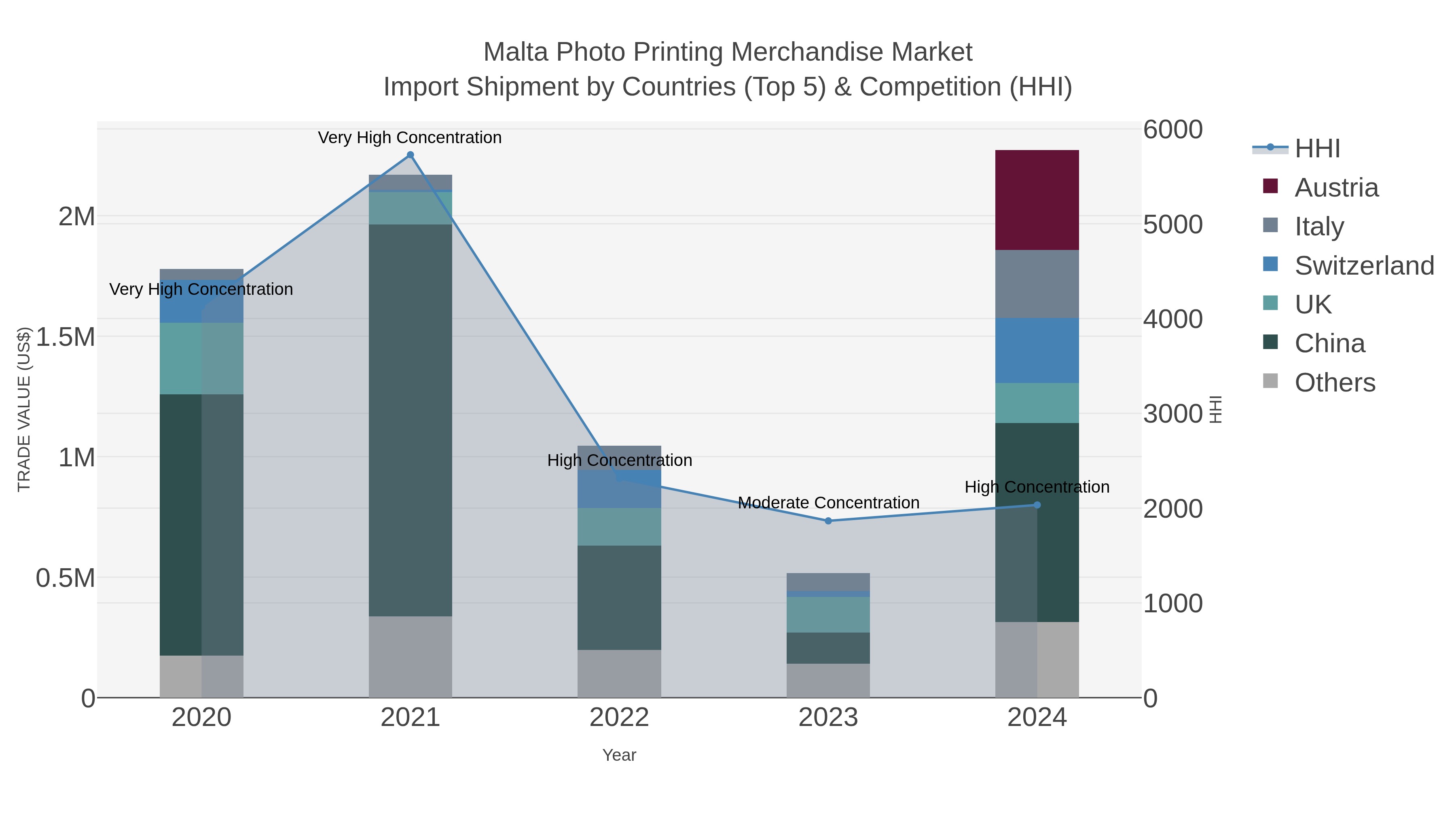 Malta Photo Printing Merchandise Market Import Shipment by Countries (Top 5) & Competition (HHI)