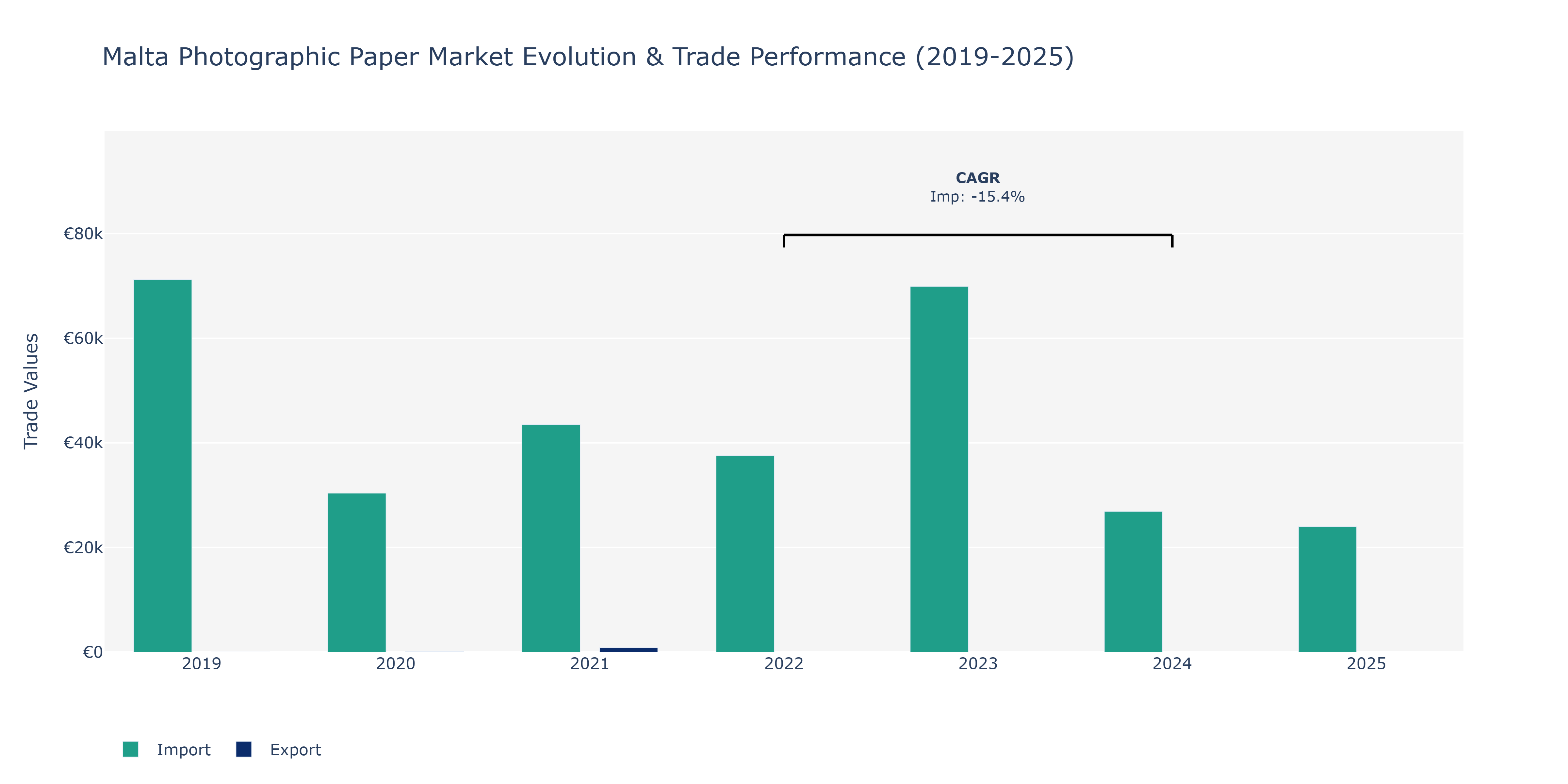 Malta Photographic Paper Market: Production & Trade Performance (2019-2025)