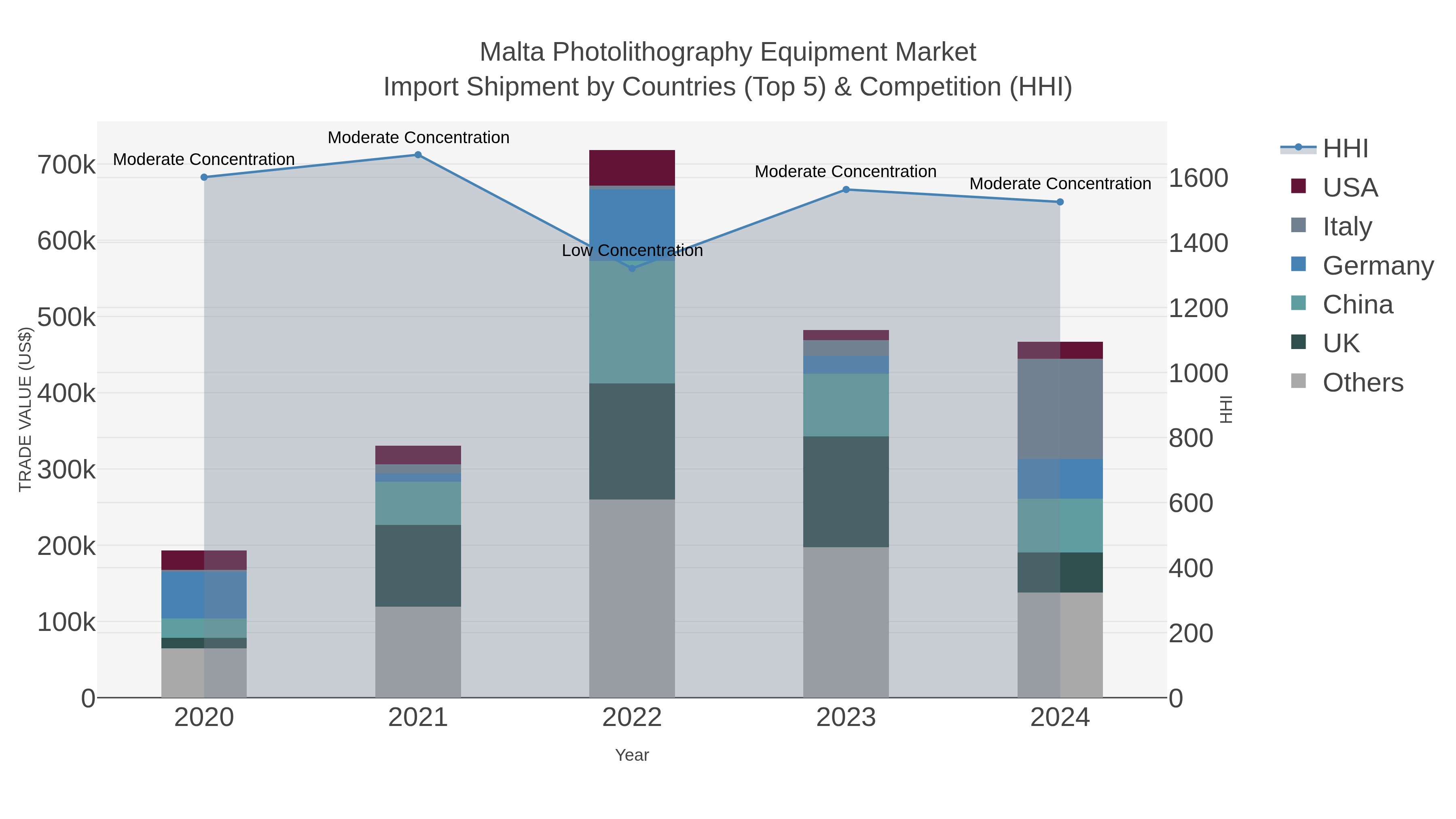 Malta Photolithography Equipment Market Import Shipment by Countries (Top 5) & Competition (HHI)
