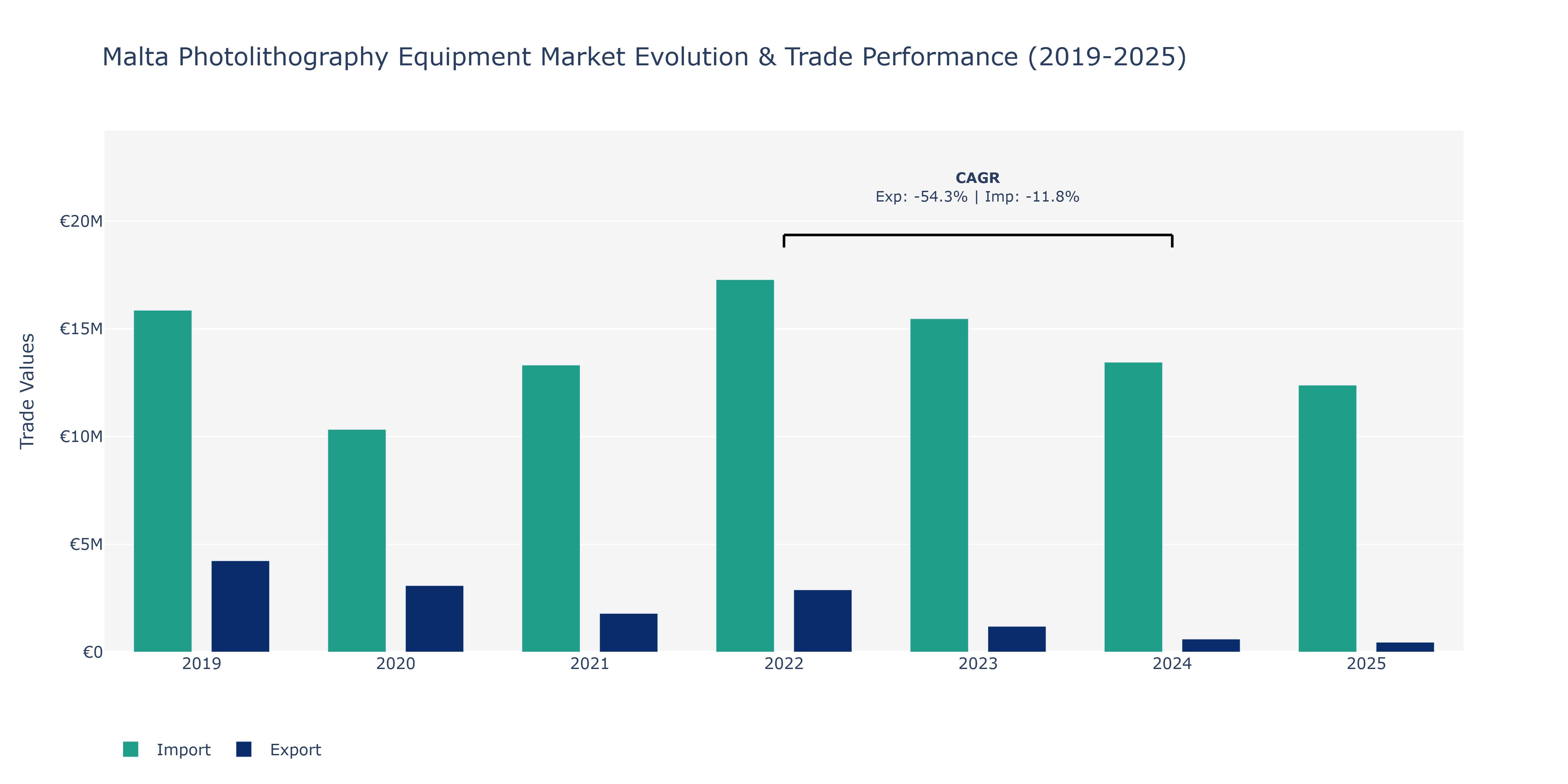 Malta Photolithography Equipment Market: Production & Trade Performance (2019-2025) Size