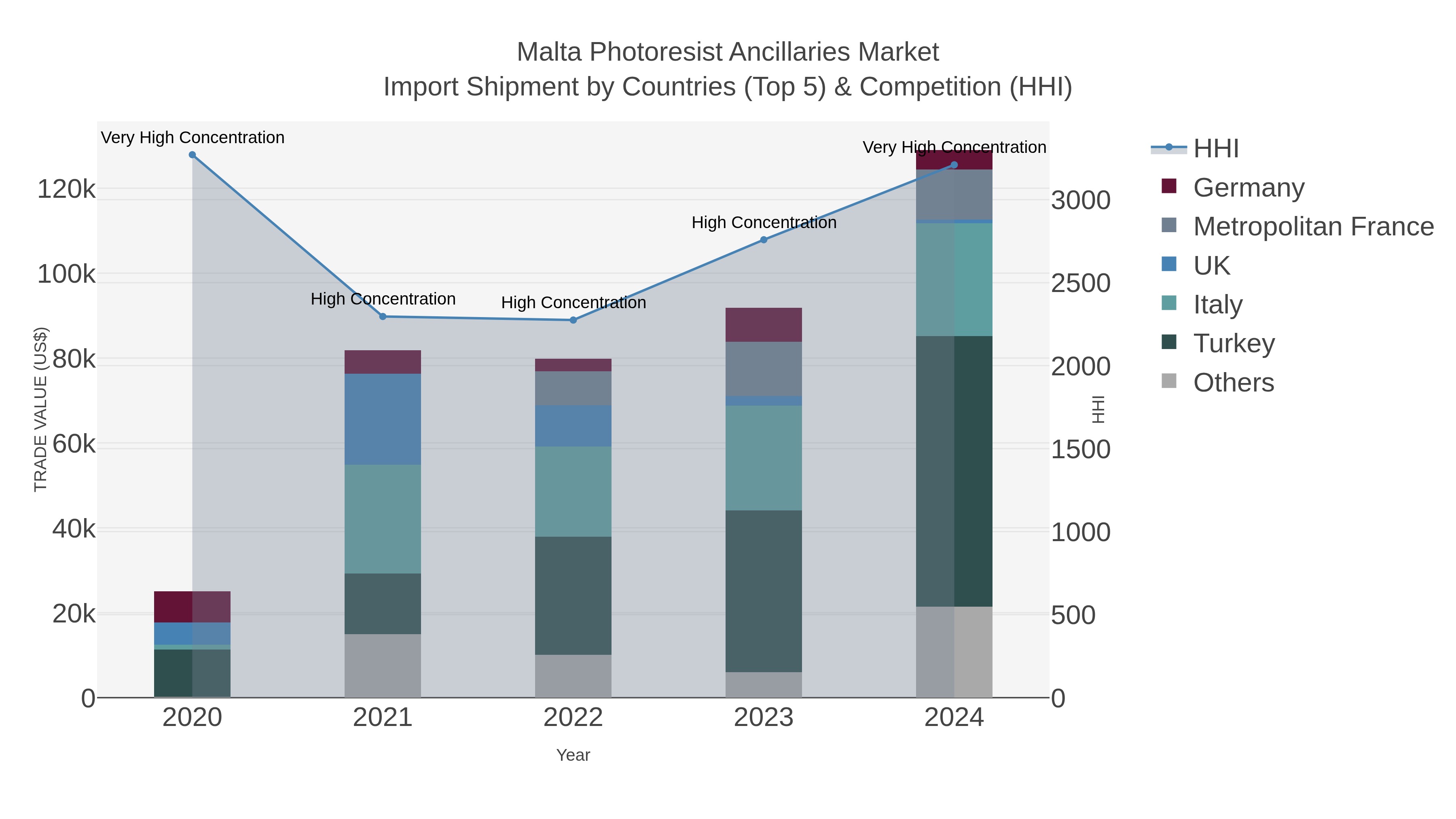 Malta Photoresist Ancillaries Market Import Shipment by Countries (Top 5) & Competition (HHI)