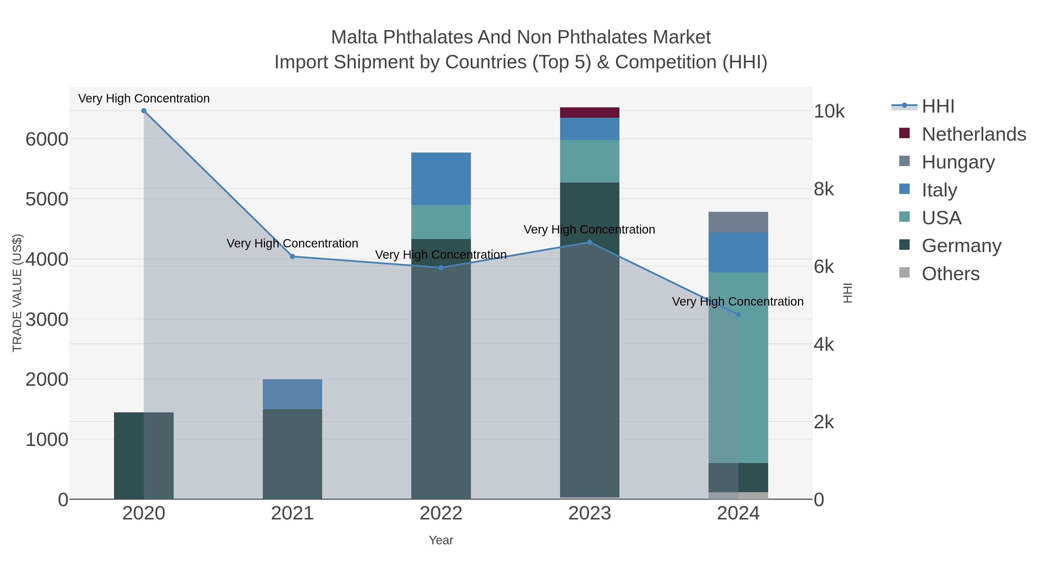 Malta Phthalates And Non Phthalates Market Import Shipment by Countries (Top 5) & Competition (HHI)