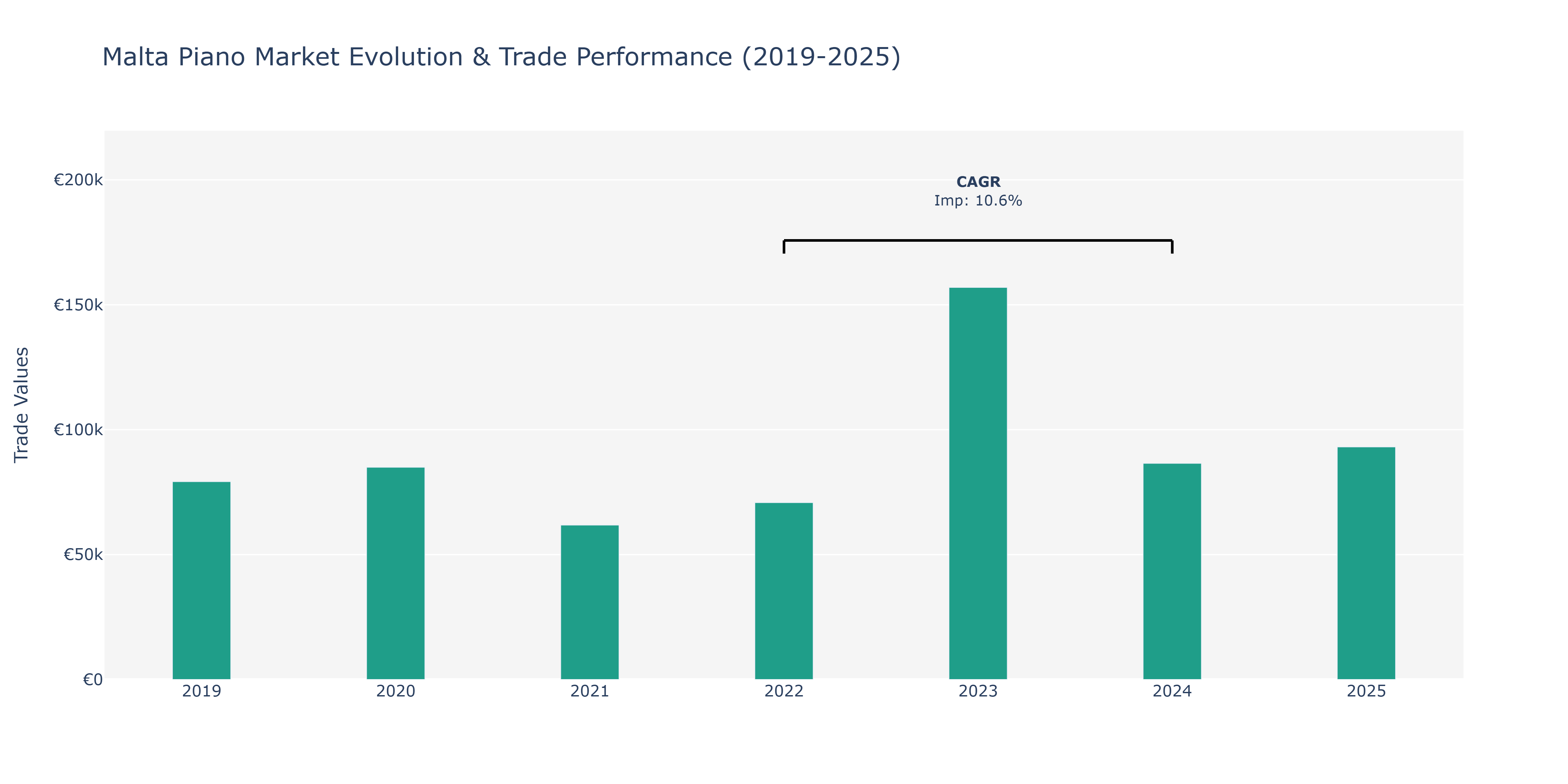 Malta Piano Market: Production & Trade Performance (2019-2025)