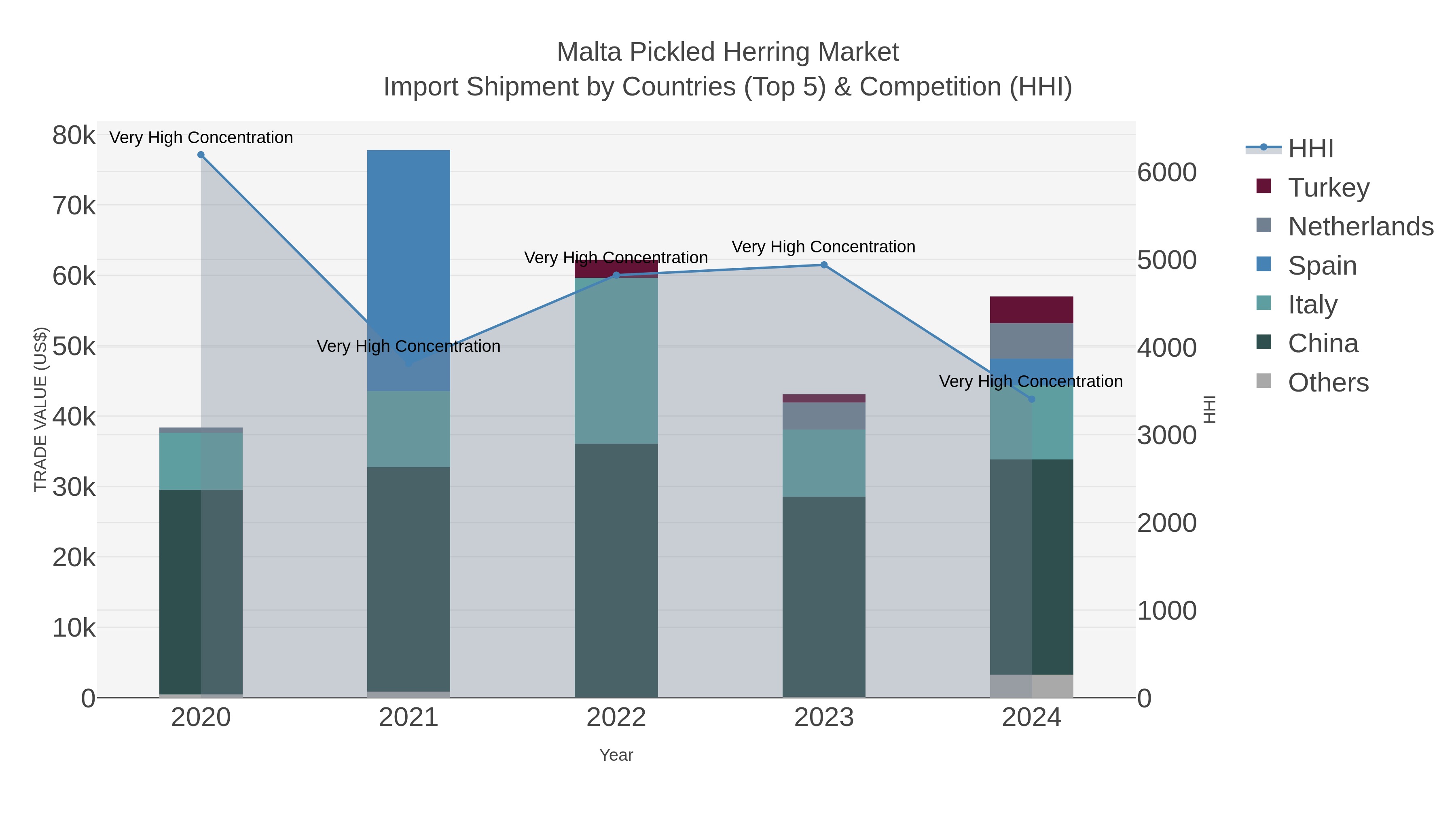 Malta Pickled Herring Market Import Shipment by Countries (Top 5) & Competition (HHI)