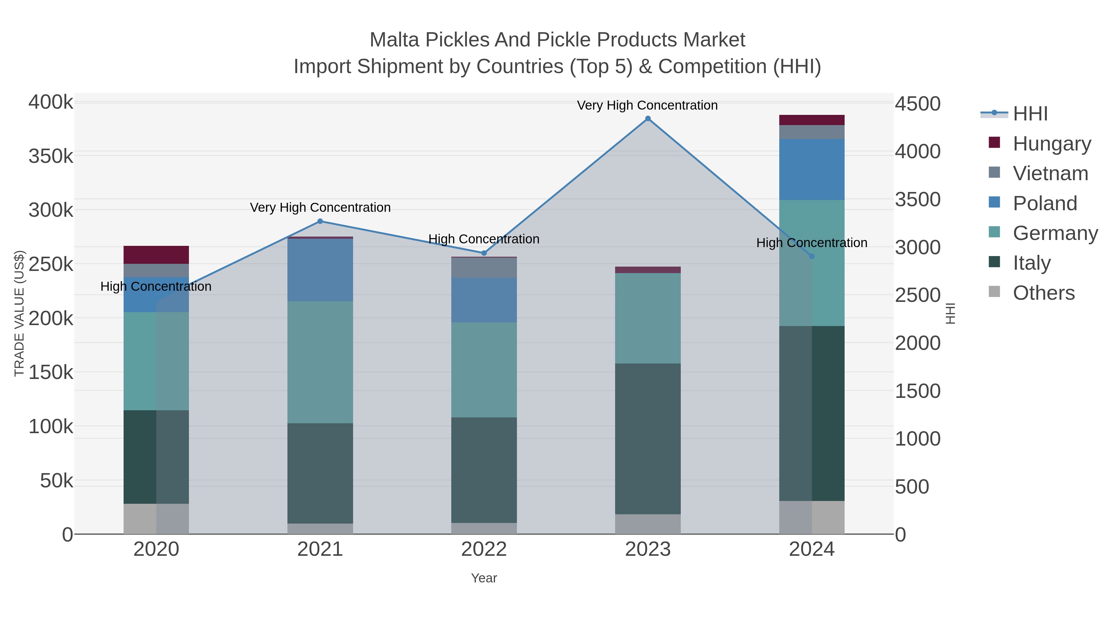 Malta Pickles And Pickle Products Market Import Shipment by Countries (Top 5) & Competition (HHI)