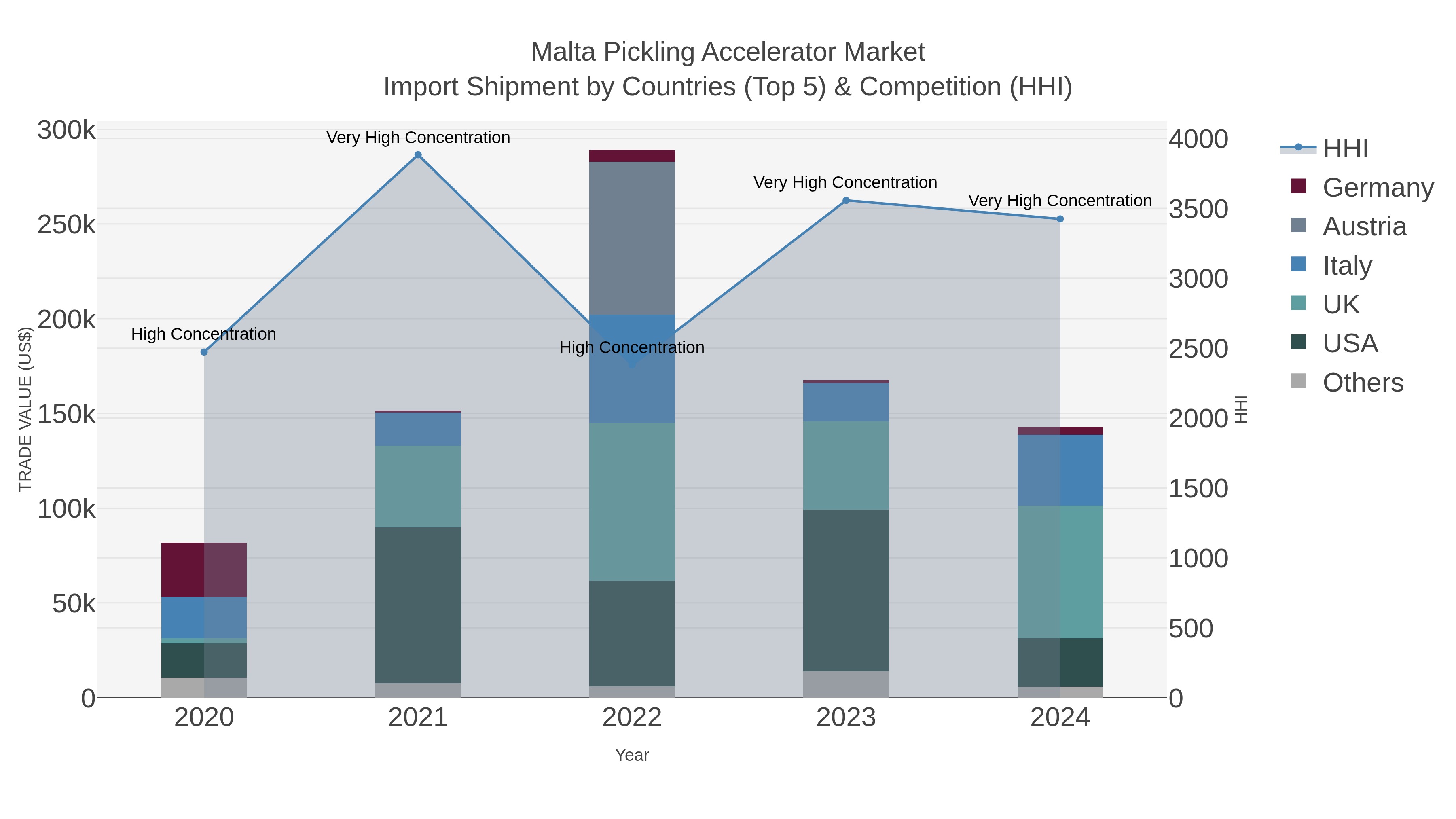 Malta Pickling Accelerator Market Import Shipment by Countries (Top 5) & Competition (HHI)