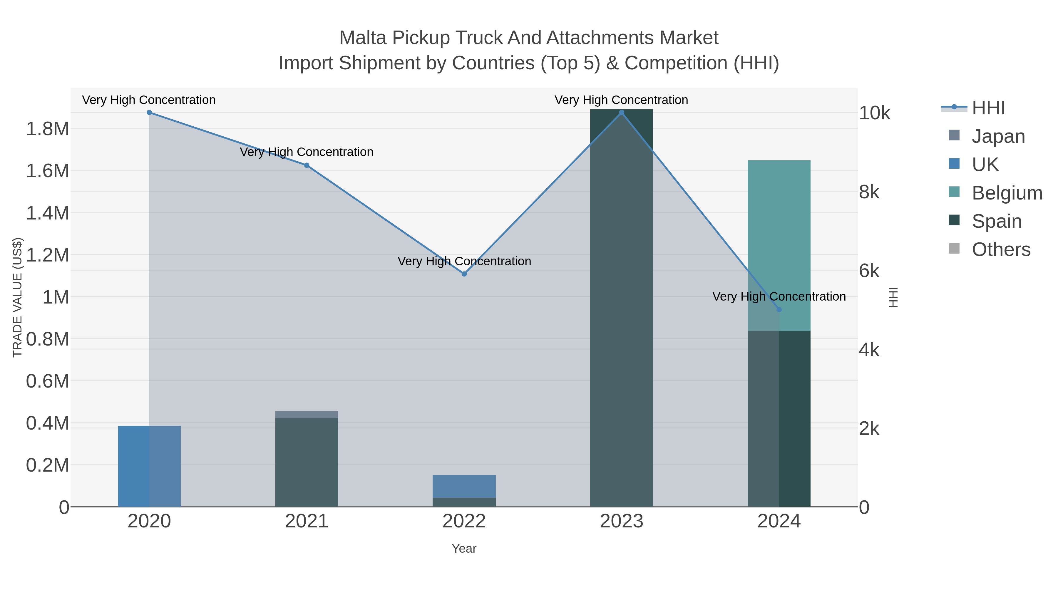 Malta Pickup Truck And Attachments Market Import Shipment by Countries (Top 5) & Competition (HHI)