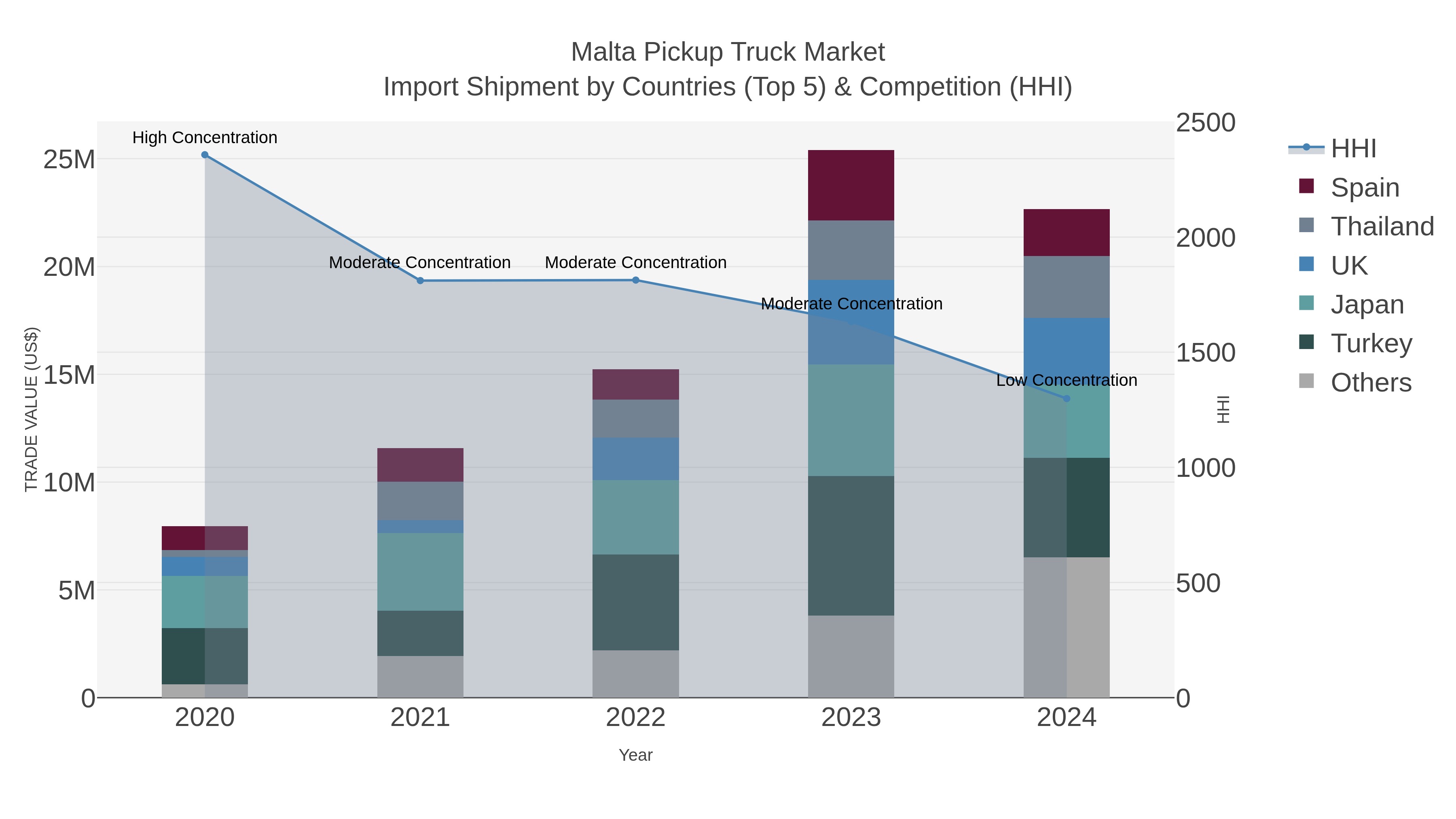 Malta Pickup Truck Market Import Shipment by Countries (Top 5) & Competition (HHI)