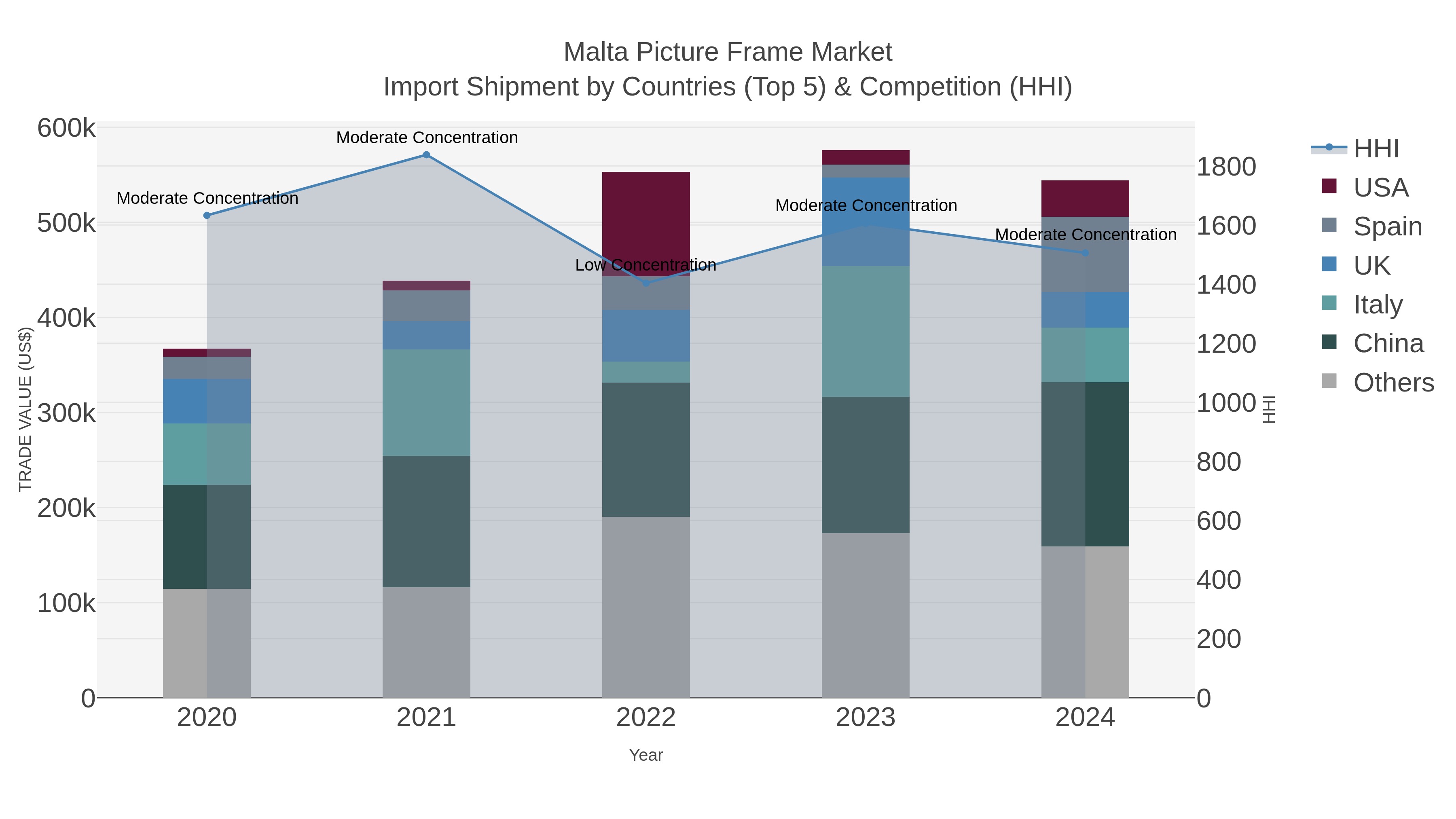 Malta Picture Frame Market Import Shipment by Countries (Top 5) & Competition (HHI)