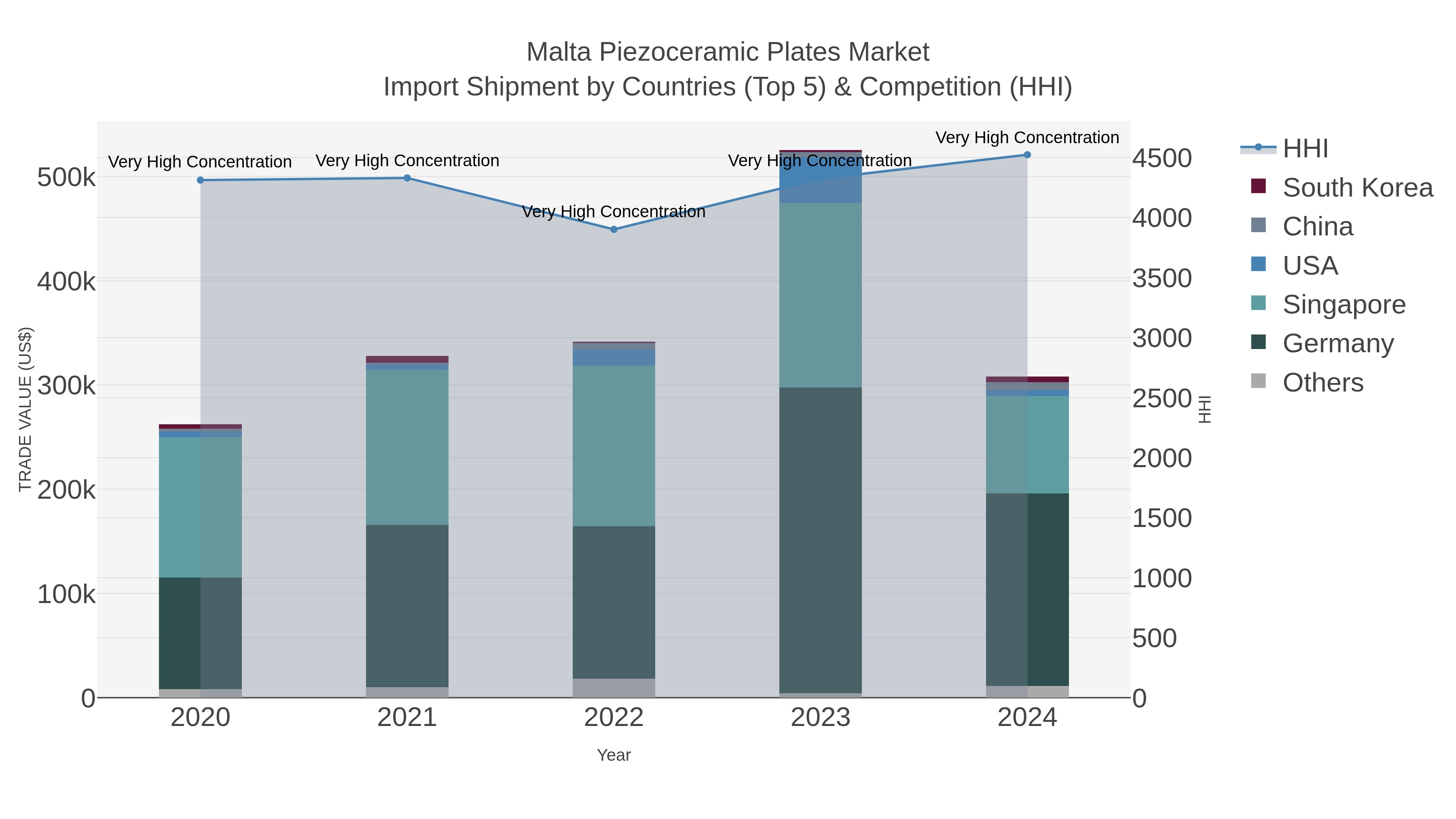 Malta Piezoceramic Plates Market Import Shipment by Countries (Top 5) & Competition (HHI)