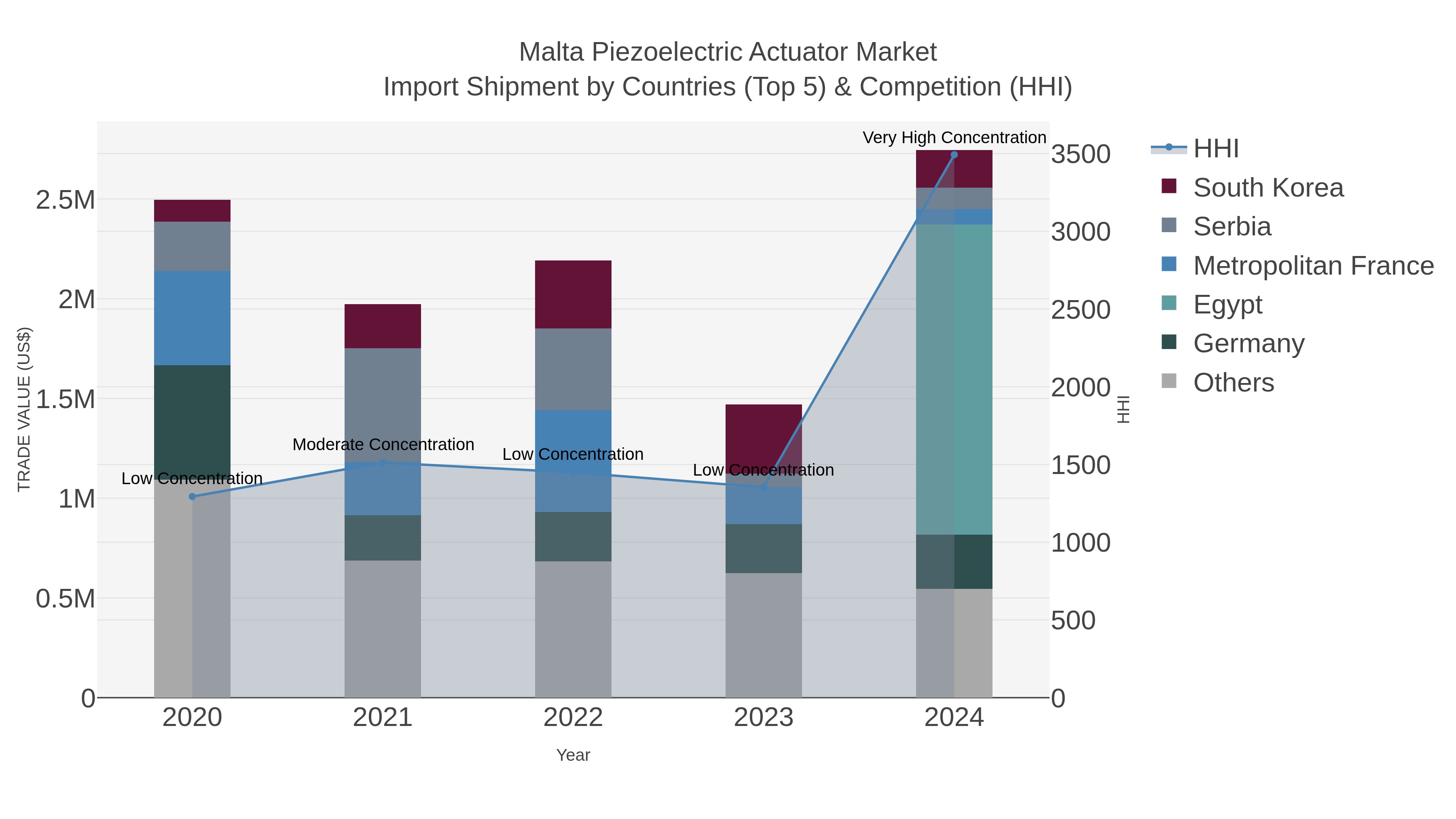 Malta Piezoelectric Actuator Market Import Shipment by Countries (Top 5) & Competition (HHI)