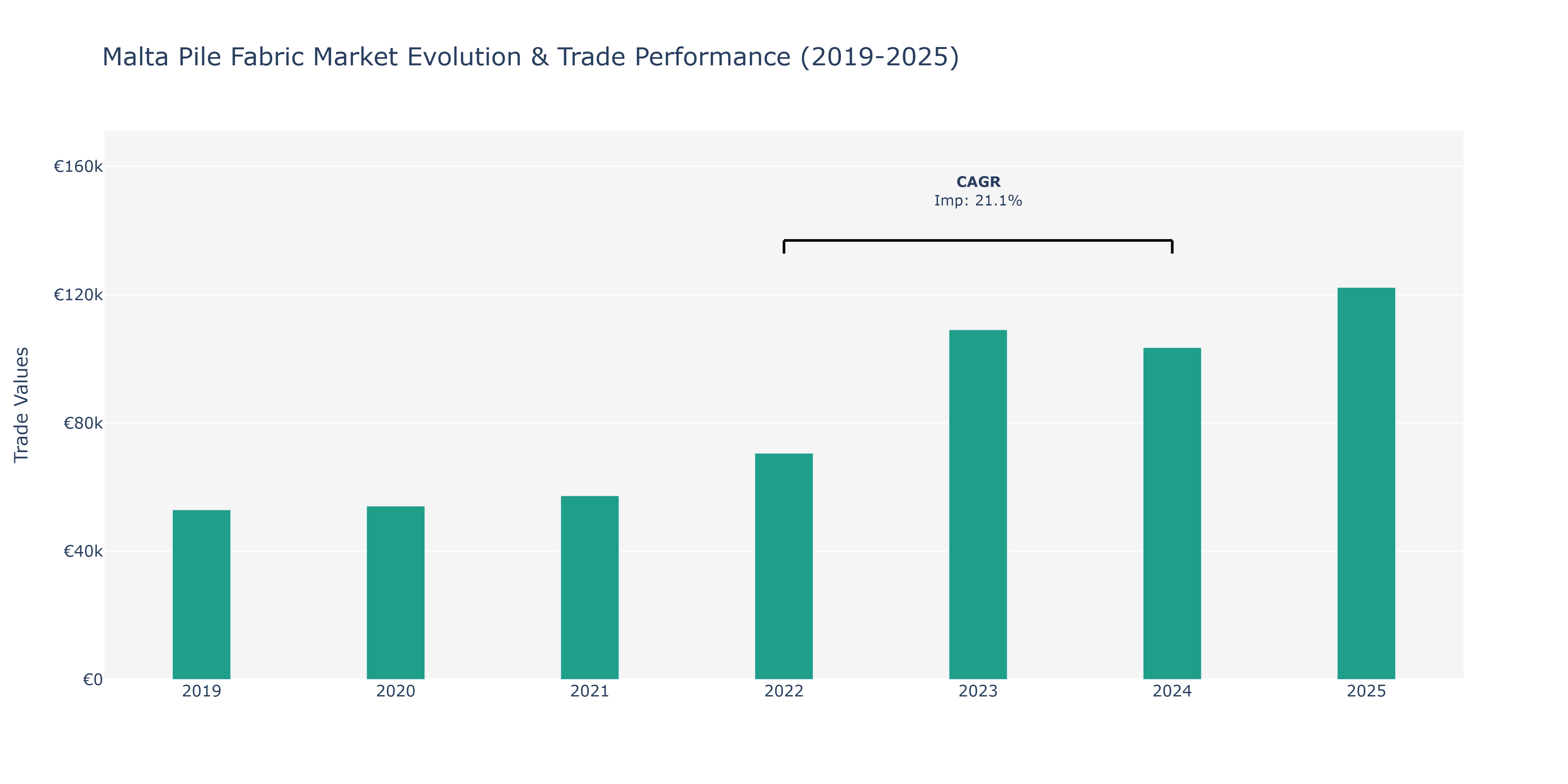 Malta Pile Fabric Market: Production & Trade Performance (2019-2025)